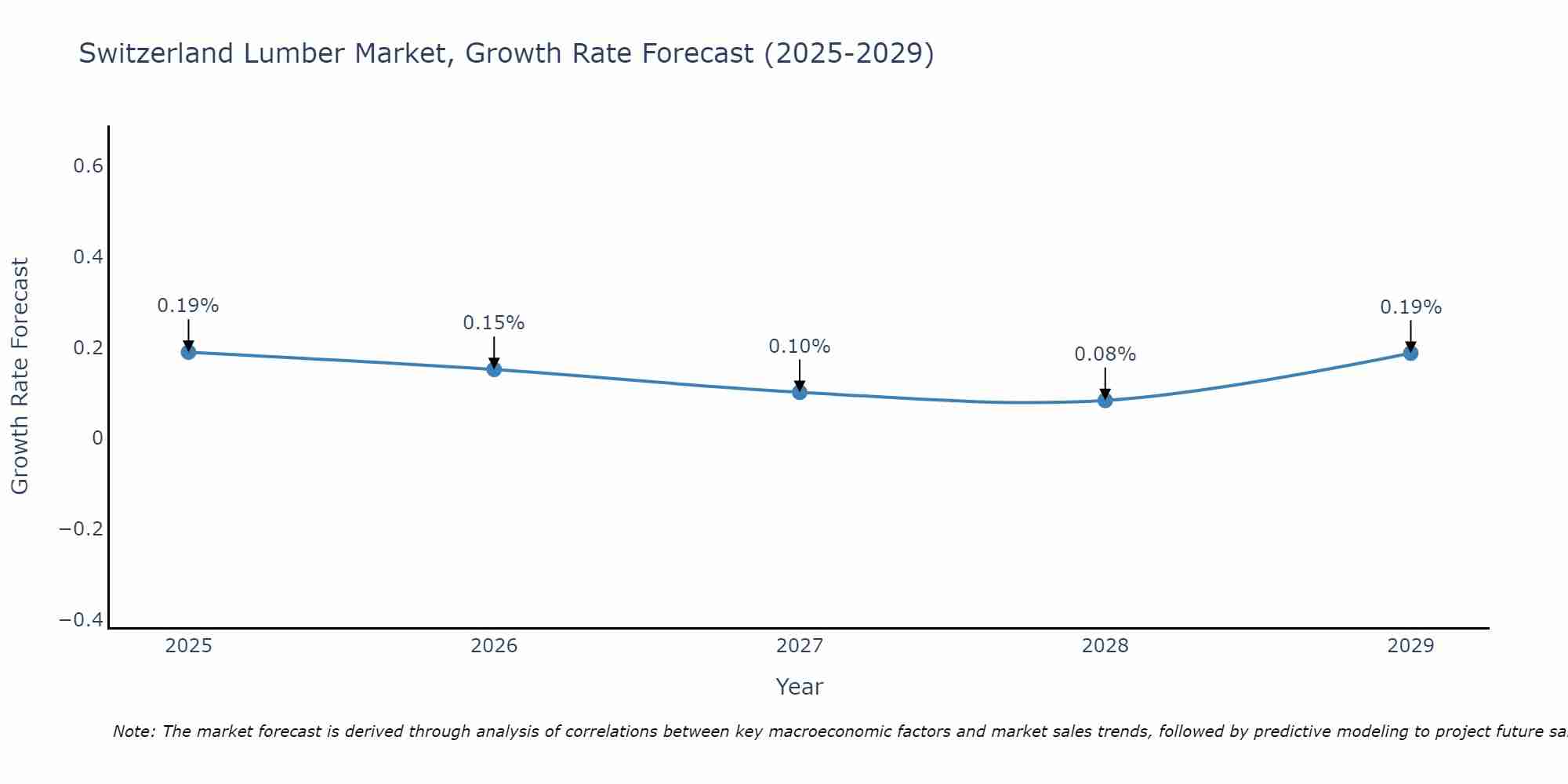Switzerland Lumber Market Growth Rate