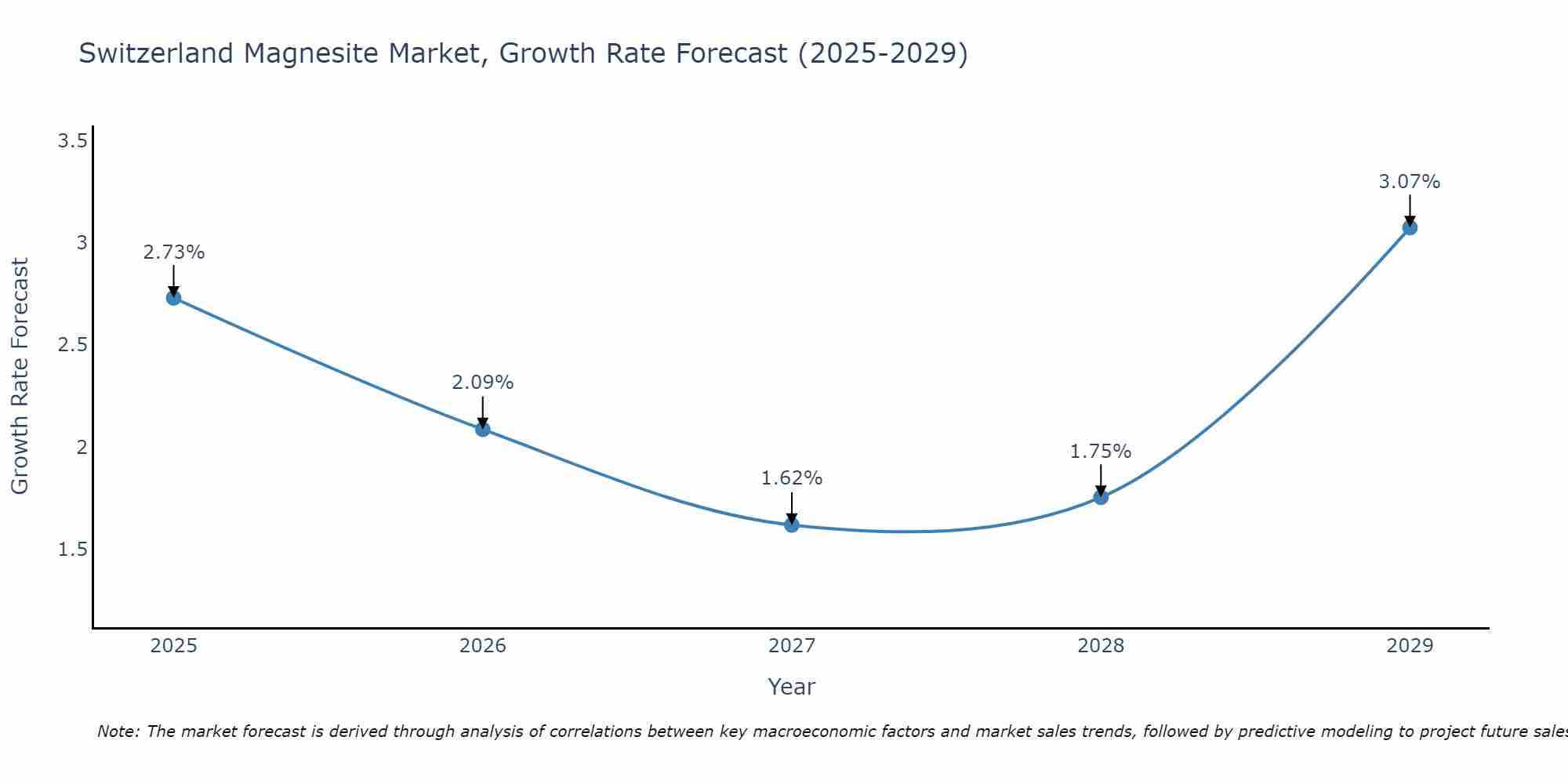 Switzerland Magnesite Market Growth Rate
