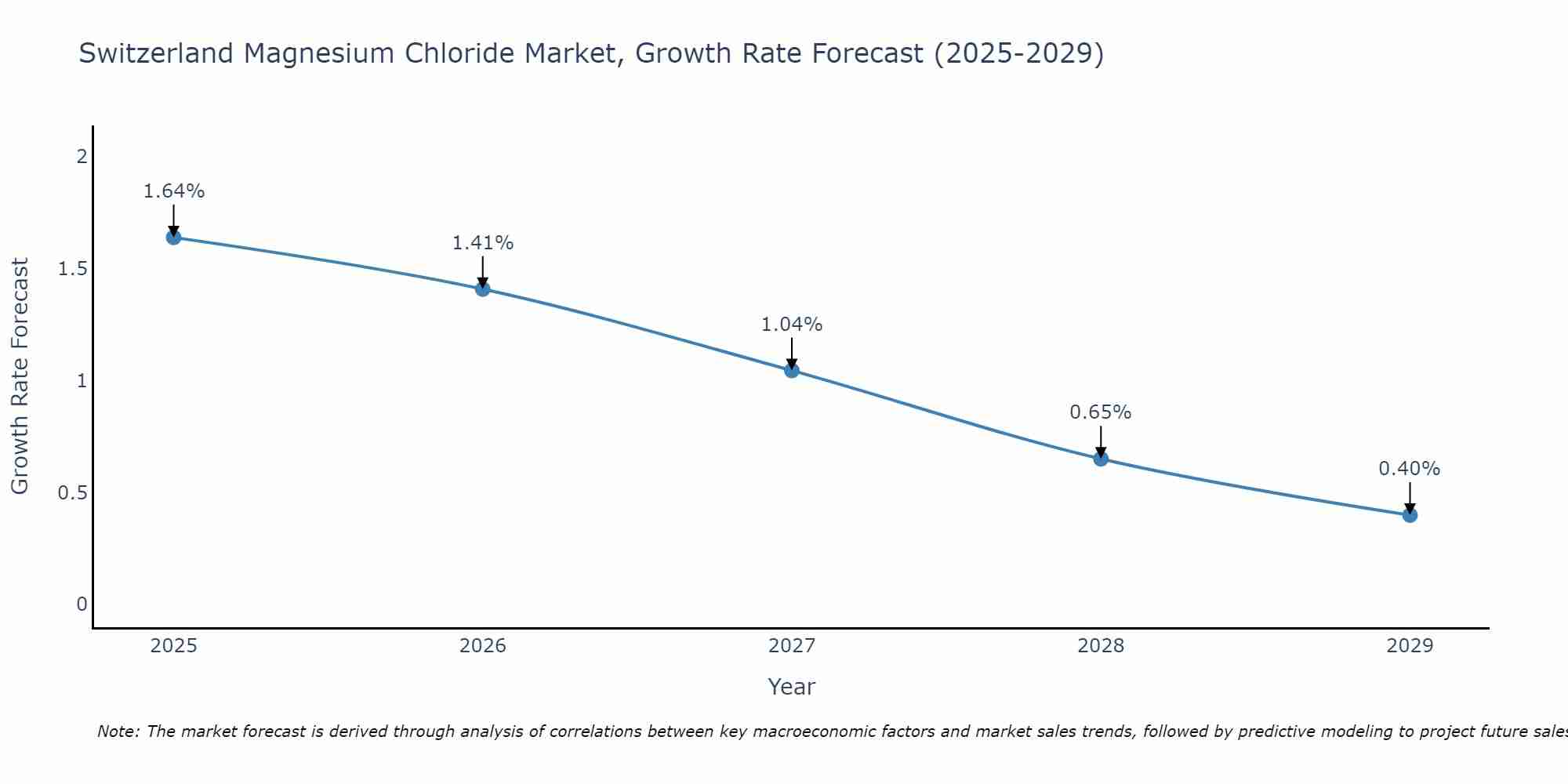 Switzerland Magnesium Chloride Market Growth Rate