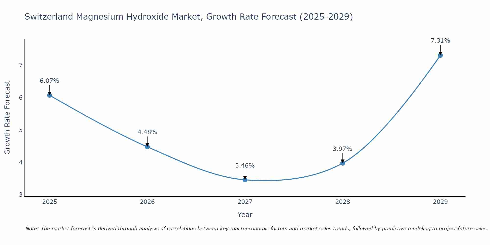 Switzerland Magnesium Hydroxide Market Size Growth Rate