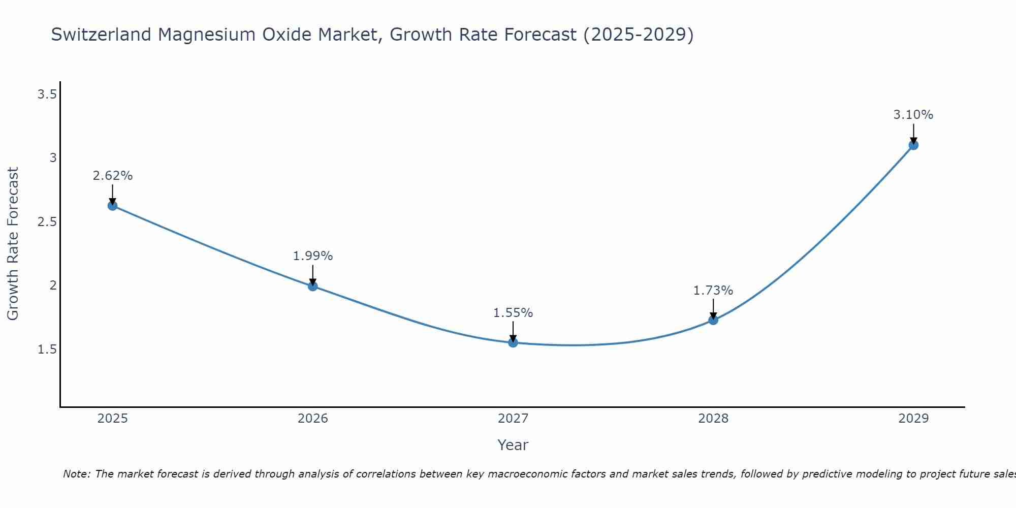 Switzerland Magnesium Oxide Market Growth Rate