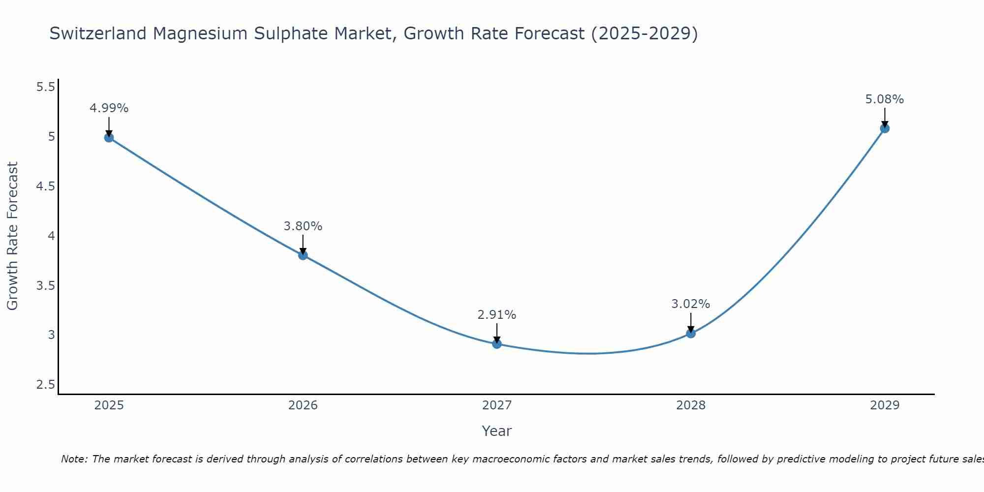 Switzerland Magnesium Sulphate Market Growth Rate