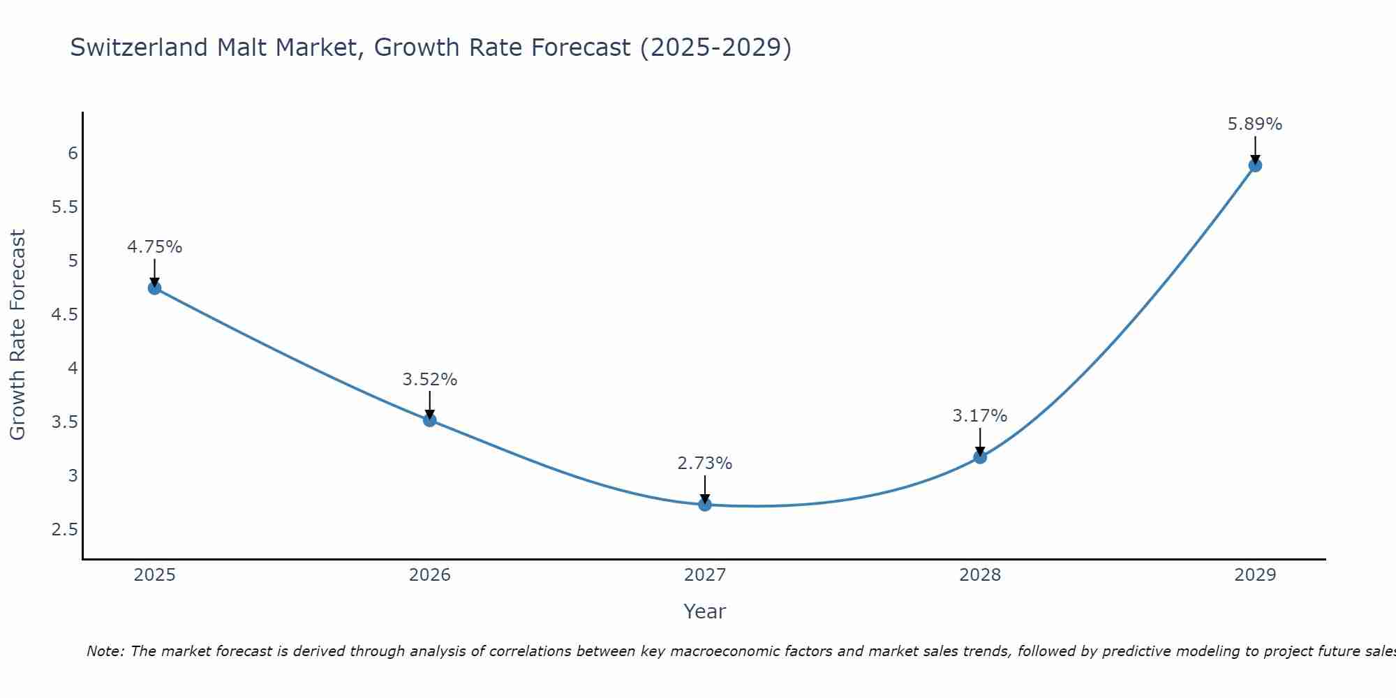 Switzerland Malt Market Growth Rate