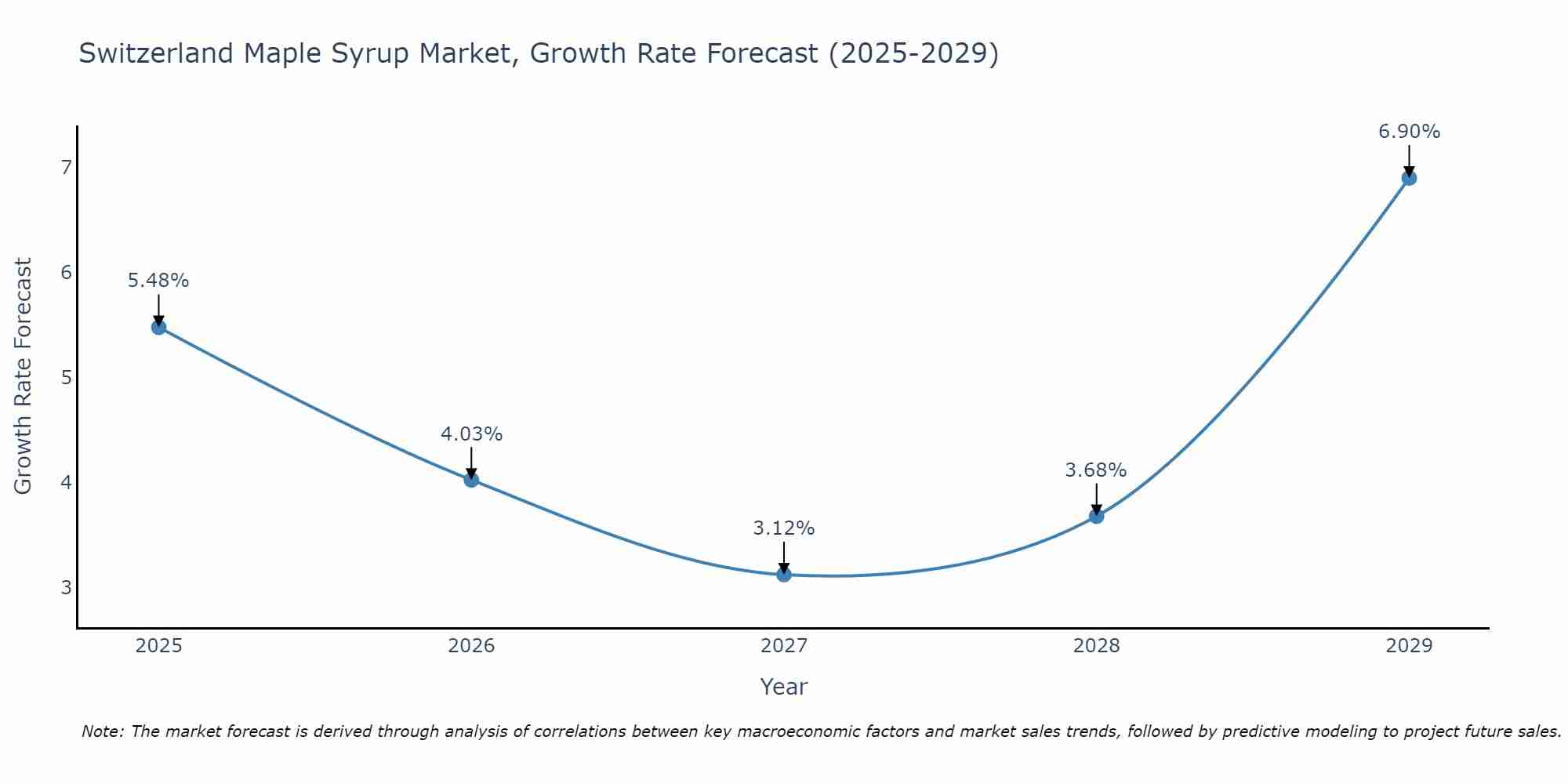 Switzerland Maple Syrup Market Growth Rate