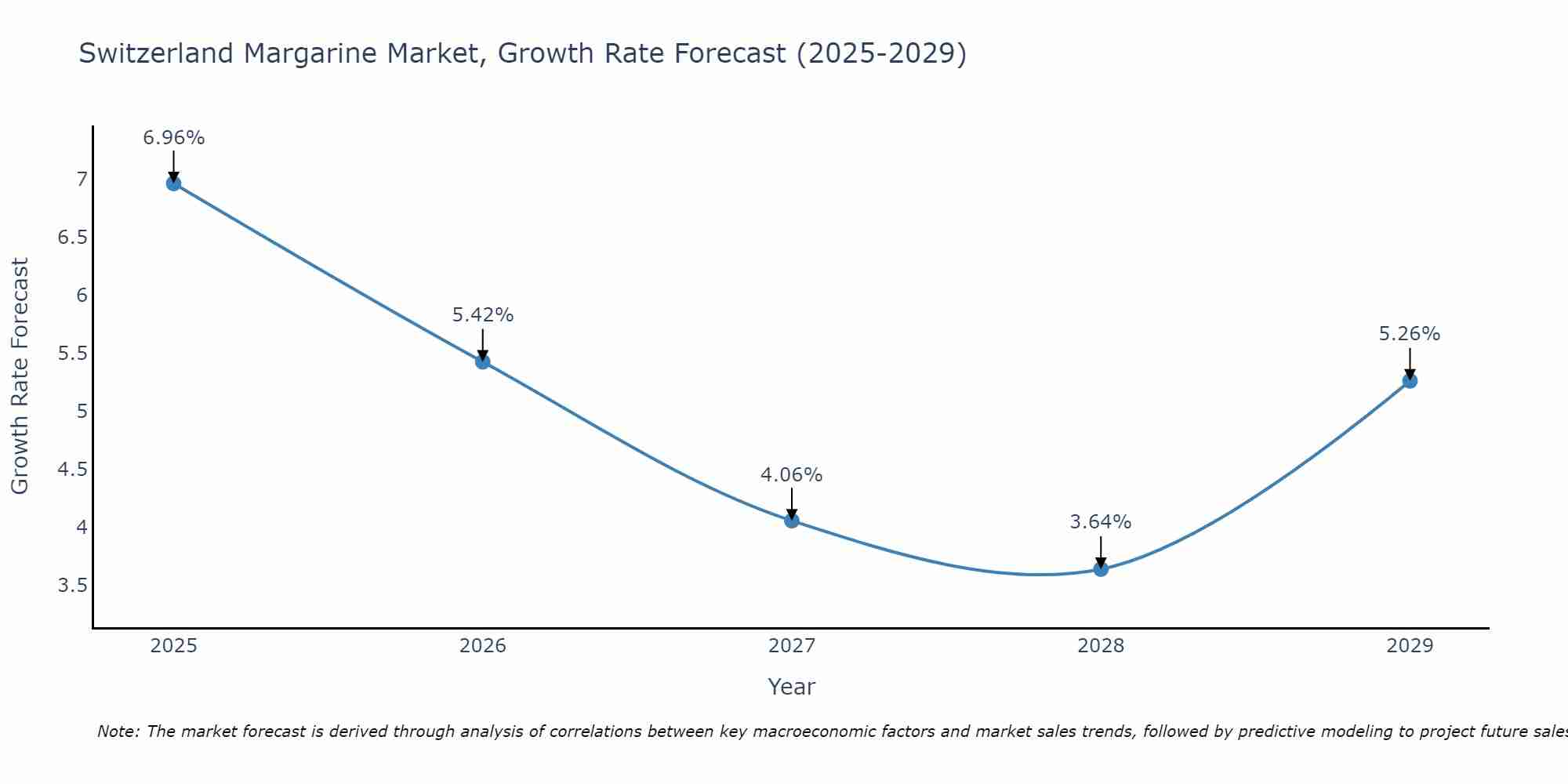 Switzerland Margarine Market Growth Rate