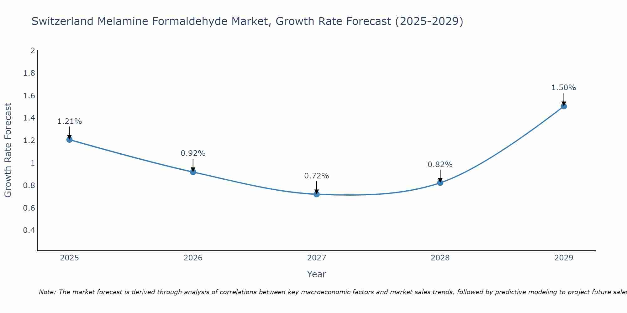Switzerland Melamine Formaldehyde Market Growth Rate