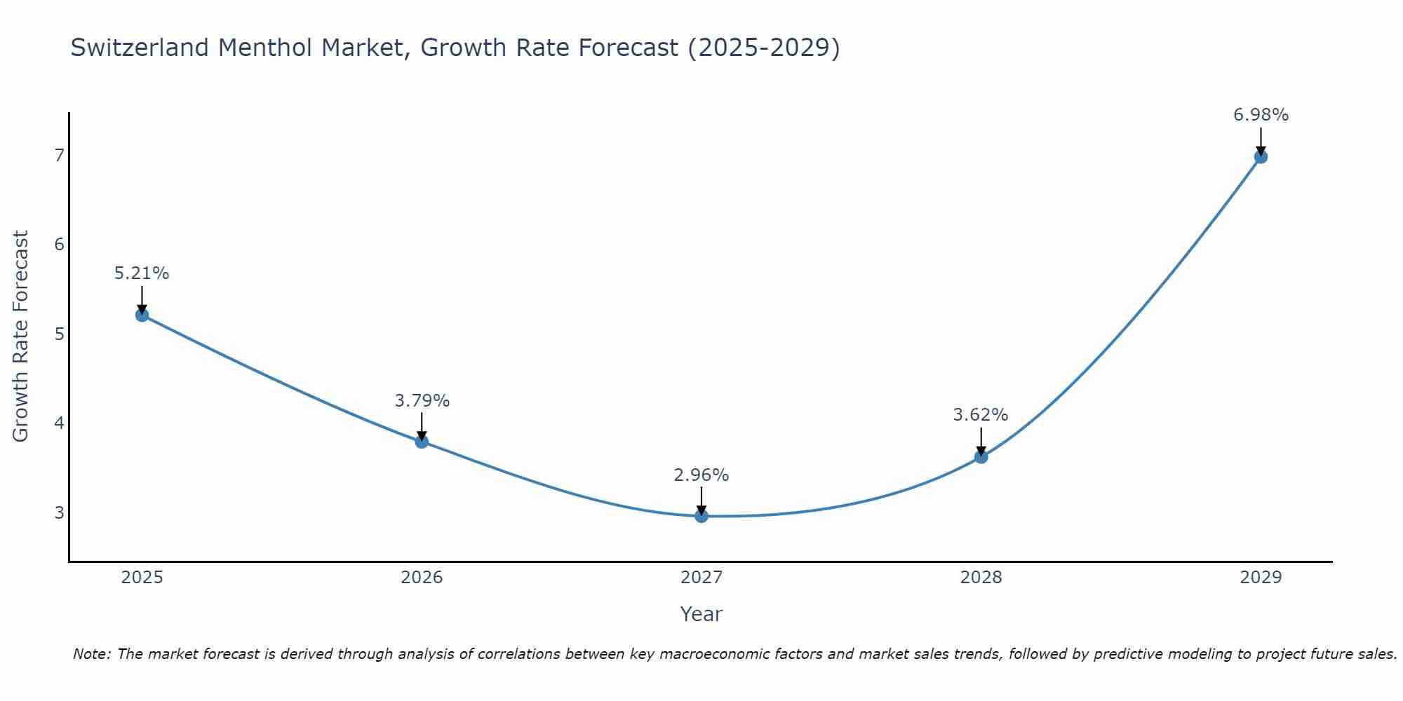 Switzerland Menthol Market Growth Rate