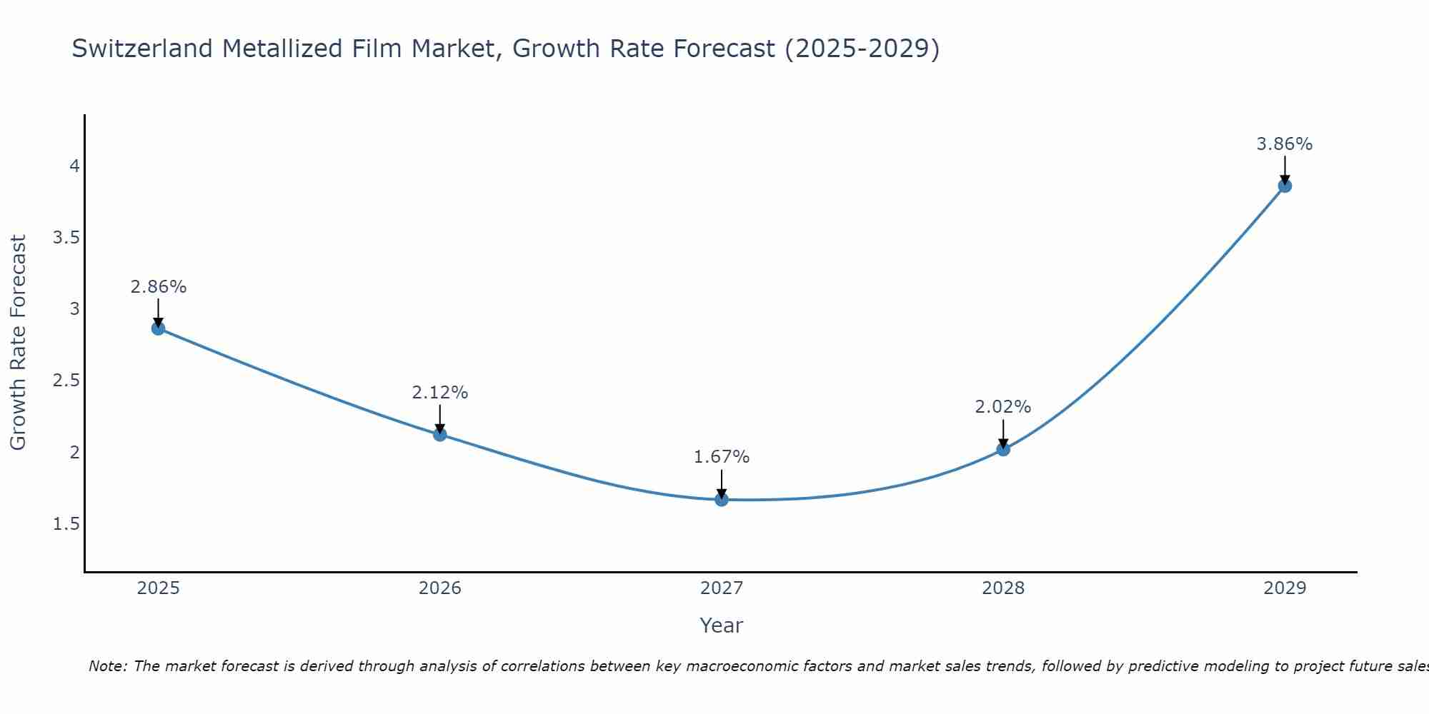 Switzerland Metallized Film Market Growth Rate