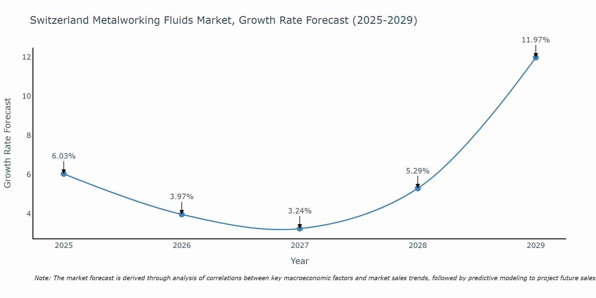 Switzerland Metalworking Fluids Market Growth Rate