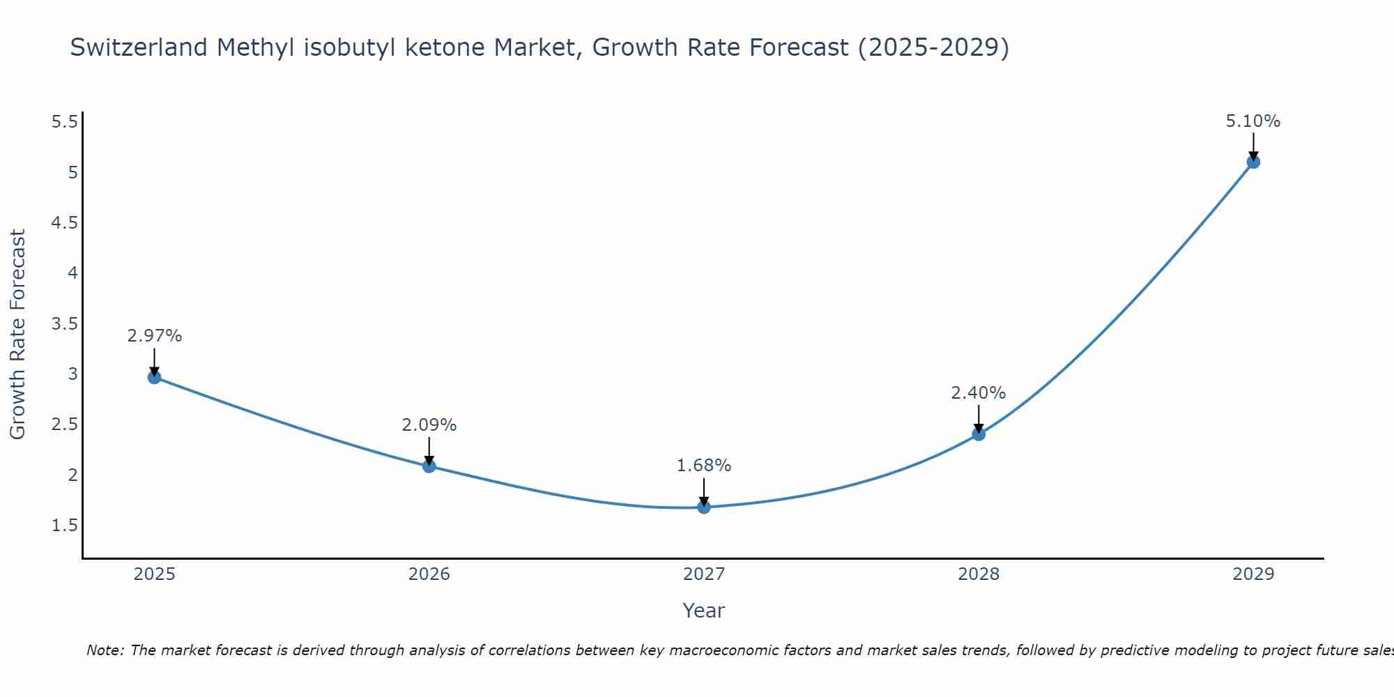 Switzerland Methyl isobutyl ketone Market Size Growth Rate
