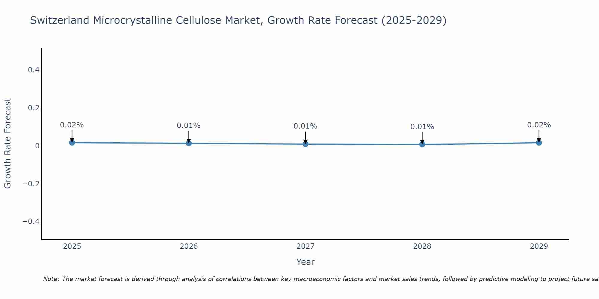 Switzerland Microcrystalline Cellulose Market Growth Rate