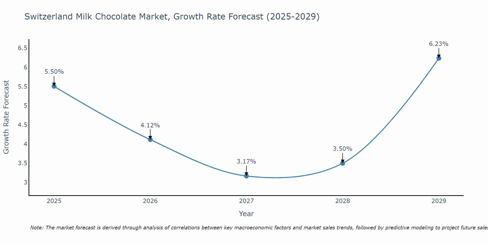 Switzerland Milk Chocolate Market Growth Rate
