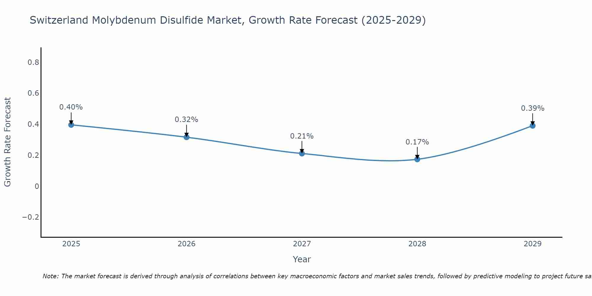 Switzerland Molybdenum Disulfide Market Growth Rate
