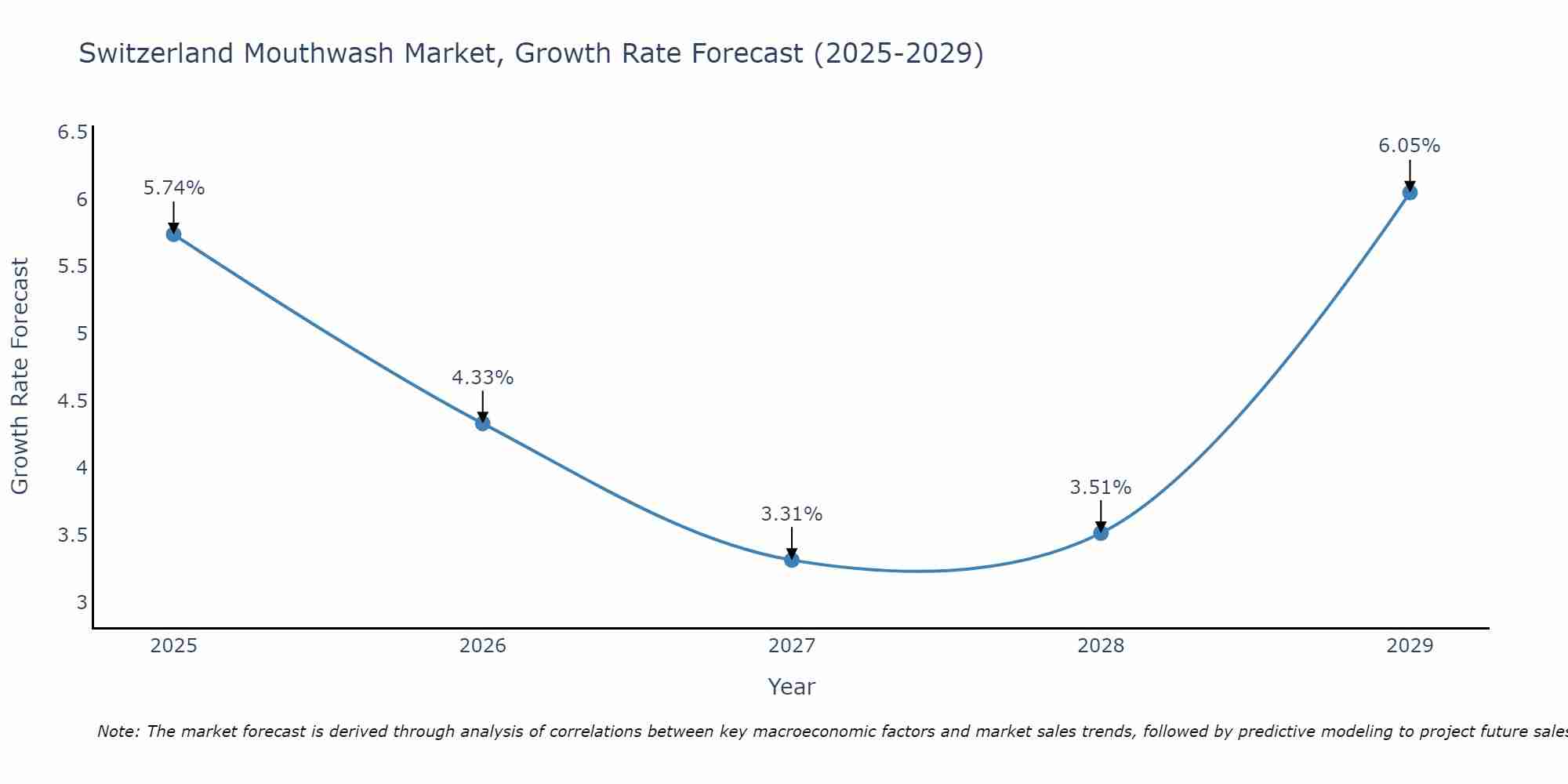 Switzerland Mouthwash Market Size Growth Rate