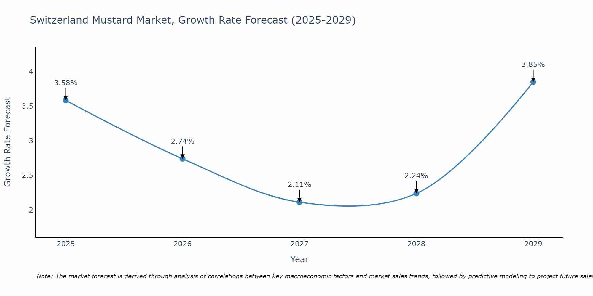 Switzerland Mustard Market Size Growth Rate