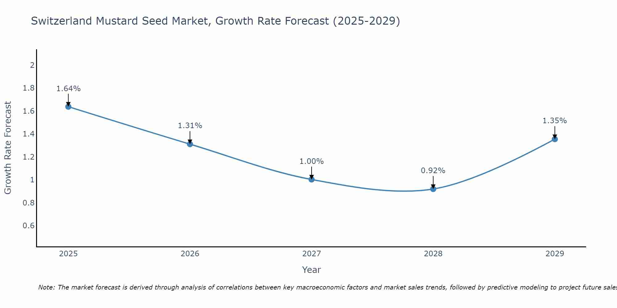 Switzerland Mustard Seed Market Growth Rate