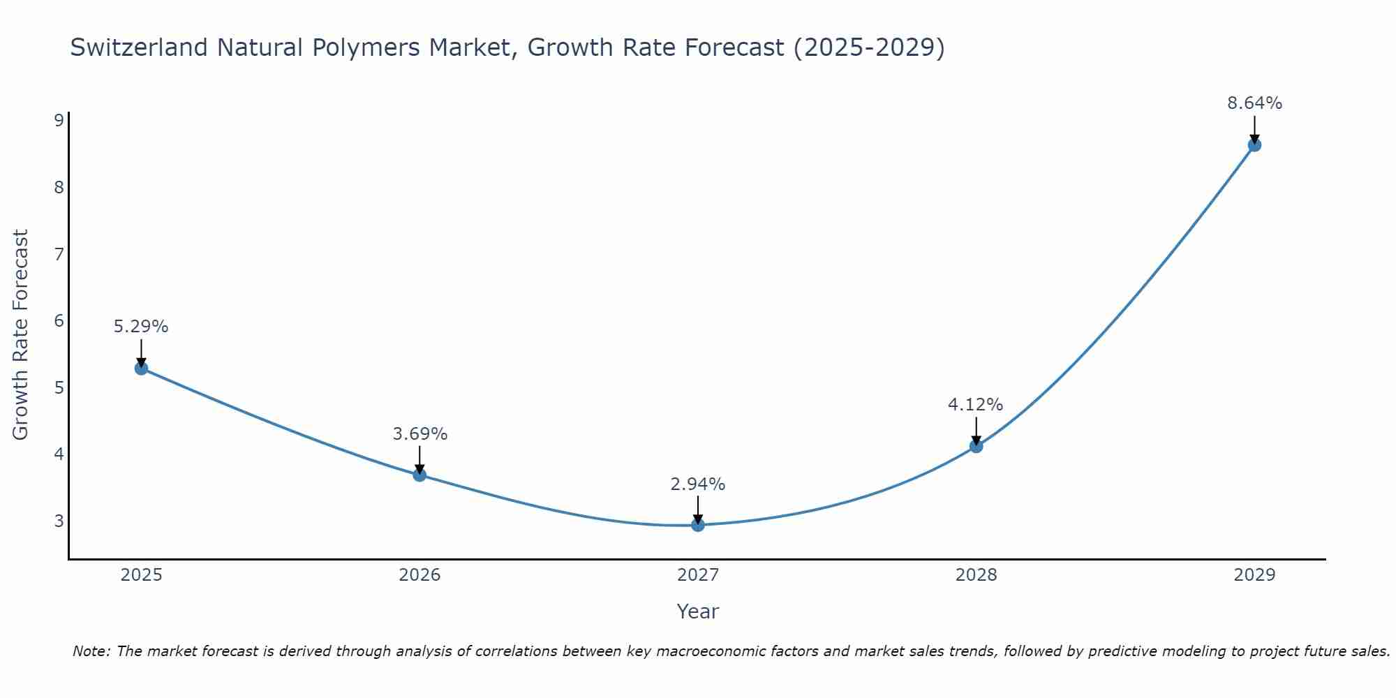 Switzerland Natural Polymers Market Growth Rate