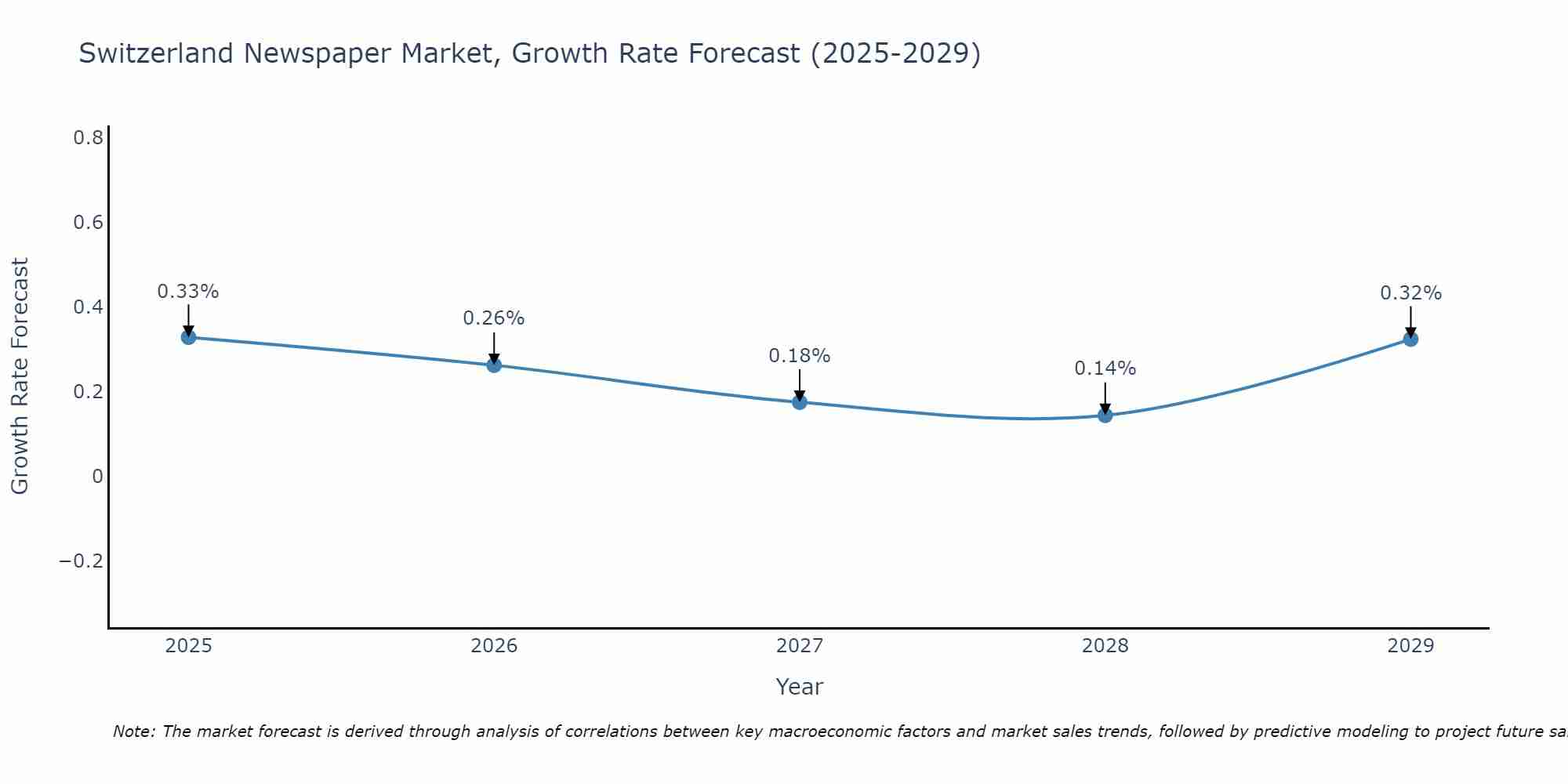 Switzerland Newspaper Market Size Growth Rate