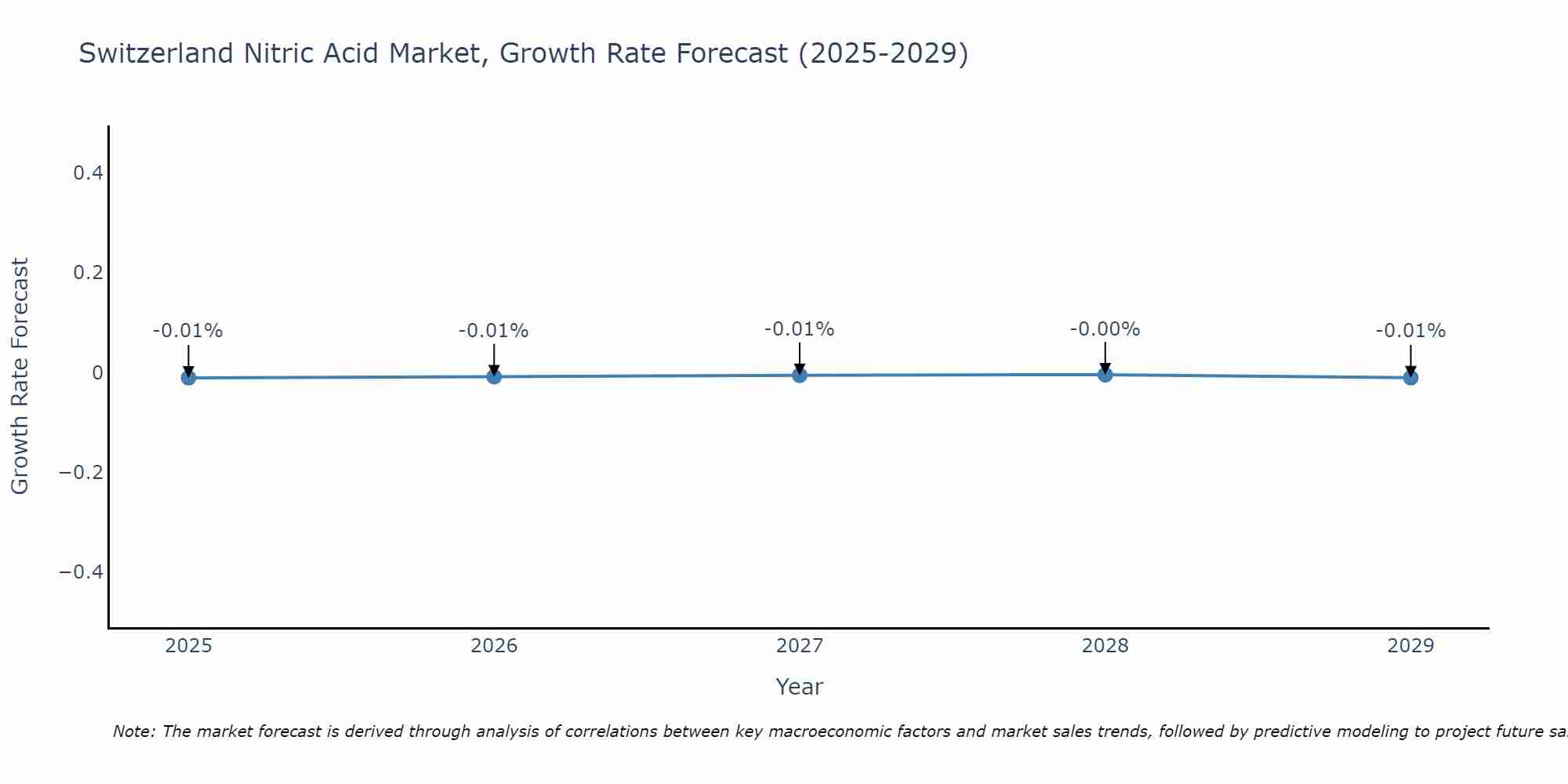 Switzerland Nitric Acid Market Growth Rate