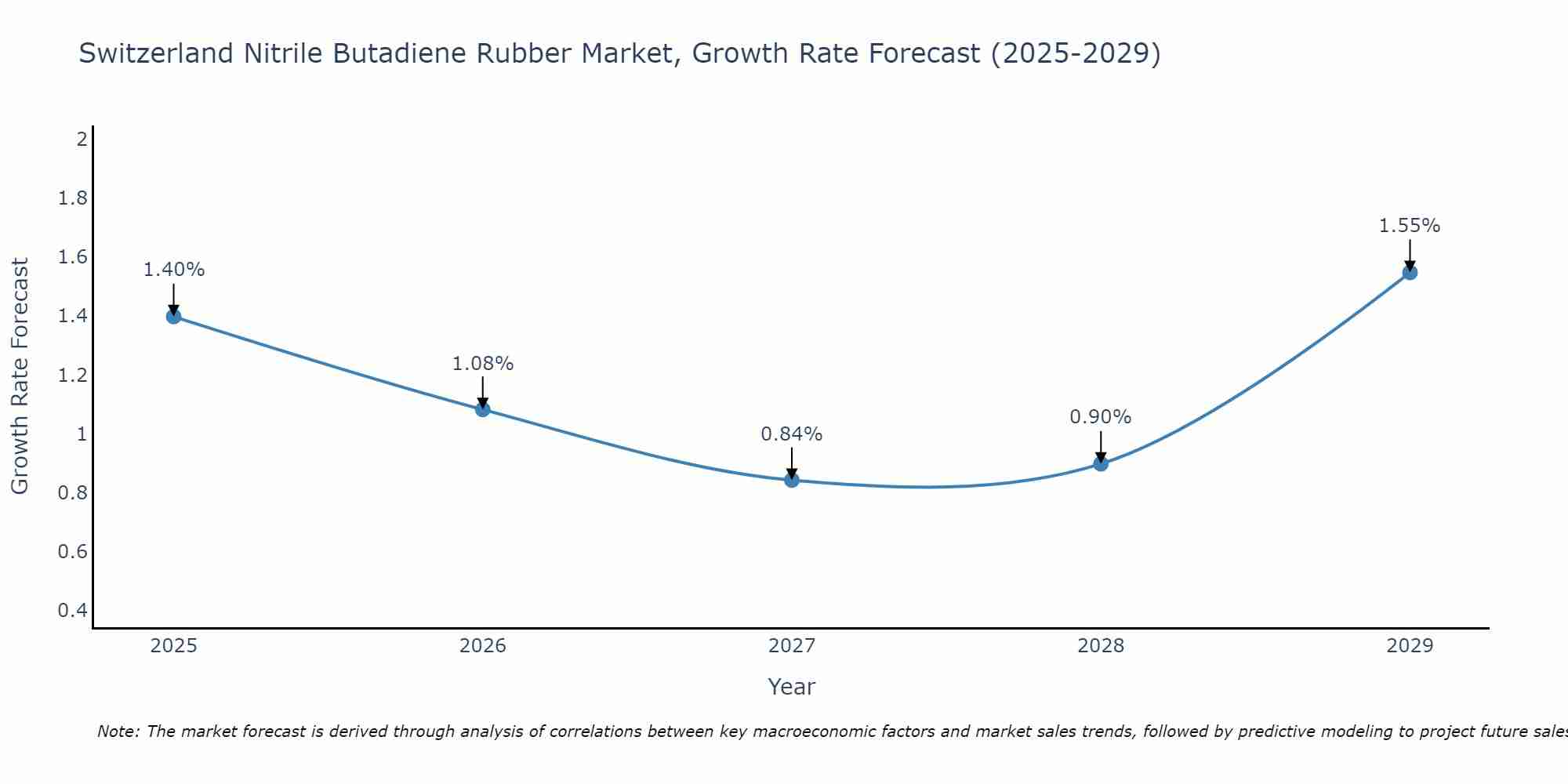 Switzerland Nitrile Butadiene Rubber Market Growth Rate