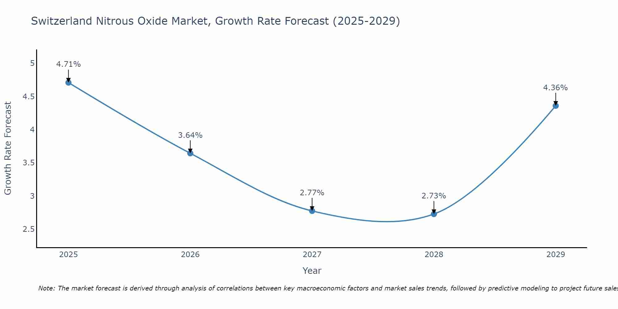 Switzerland Nitrous Oxide Market Growth Rate