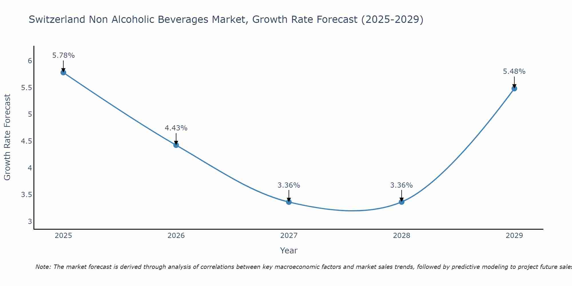 Switzerland Non Alcoholic Beverages Market Growth Rate