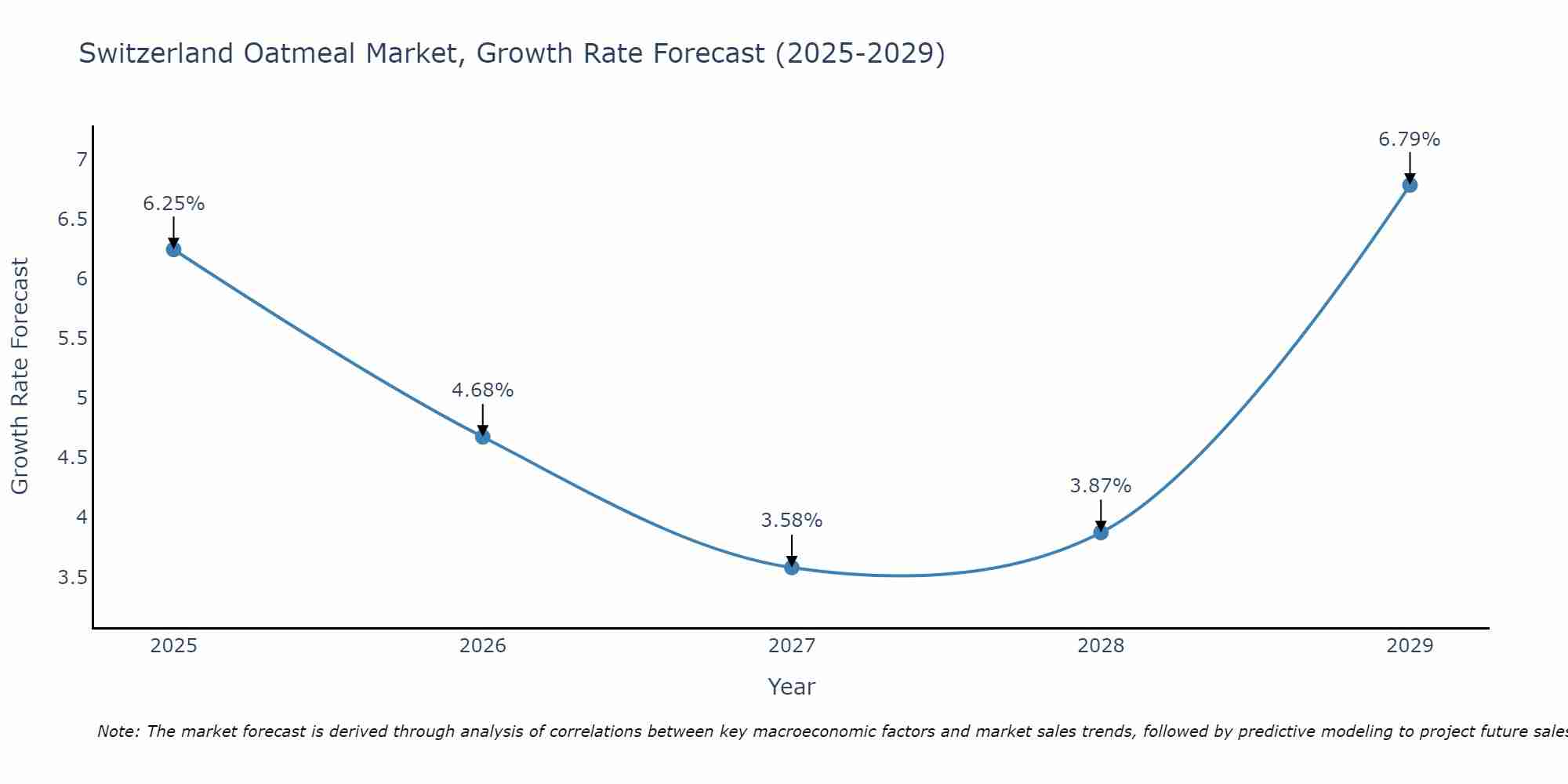 Switzerland Oatmeal Market Growth Rate