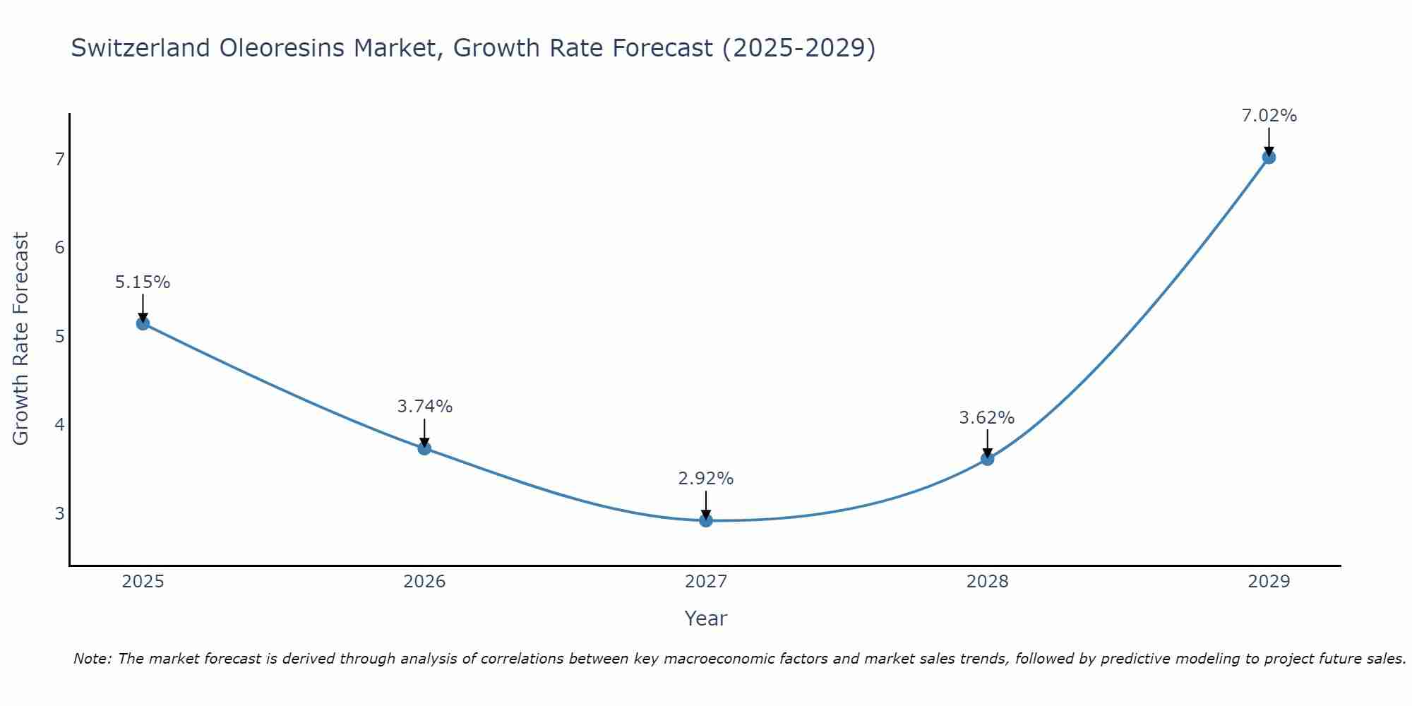 Switzerland Oleoresins Market Size Growth Rate