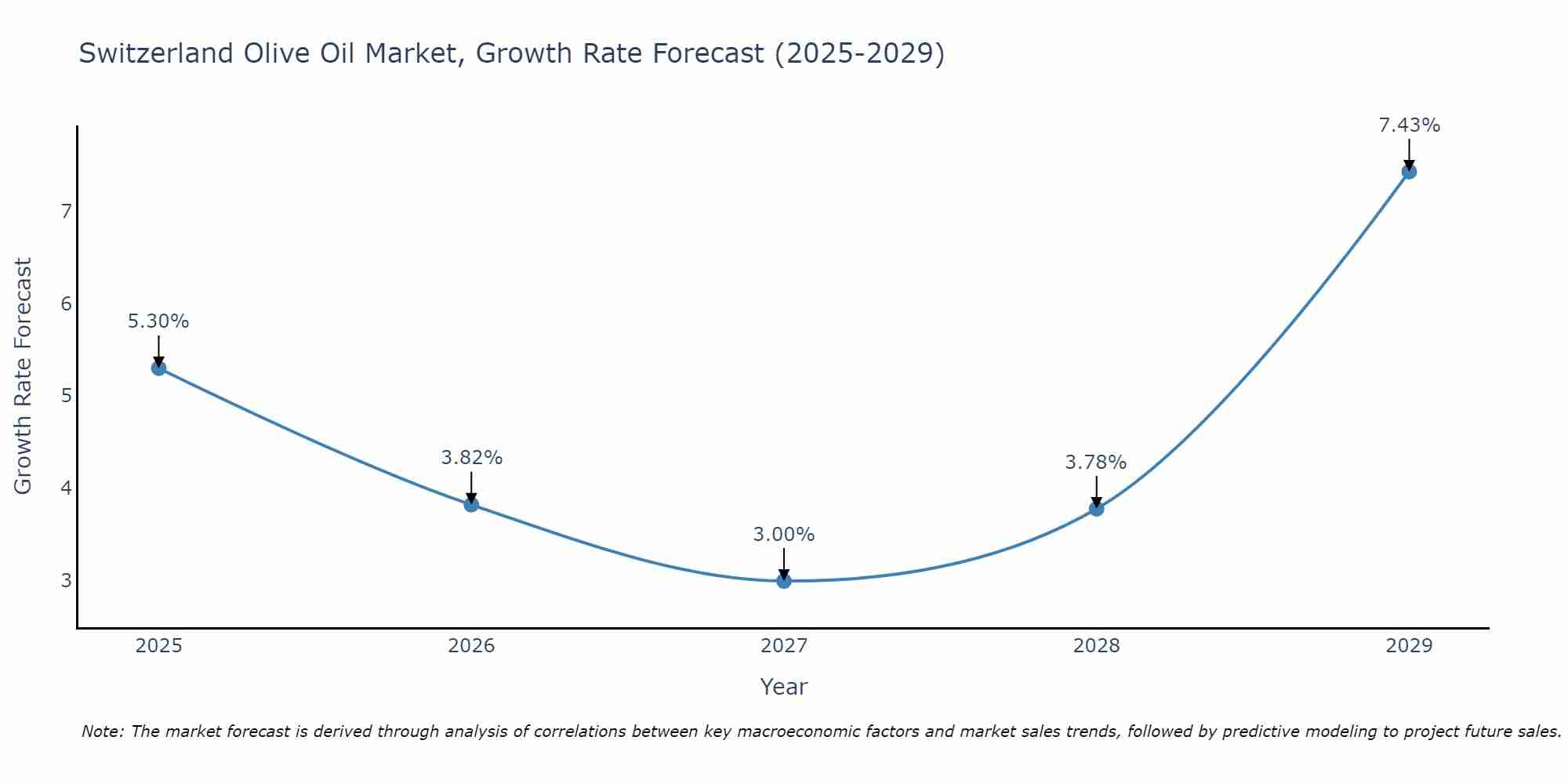 Switzerland Olive Oil Market Growth Rate
