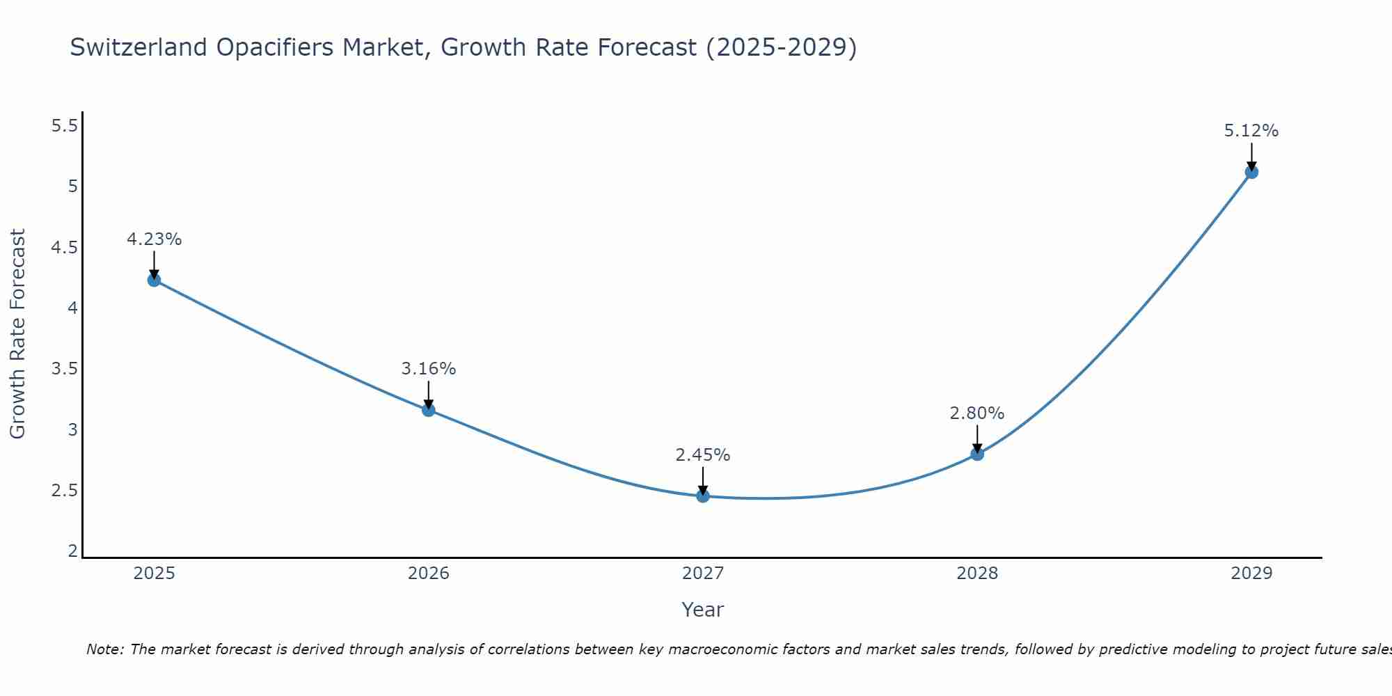 Switzerland Opacifiers Market Growth Rate