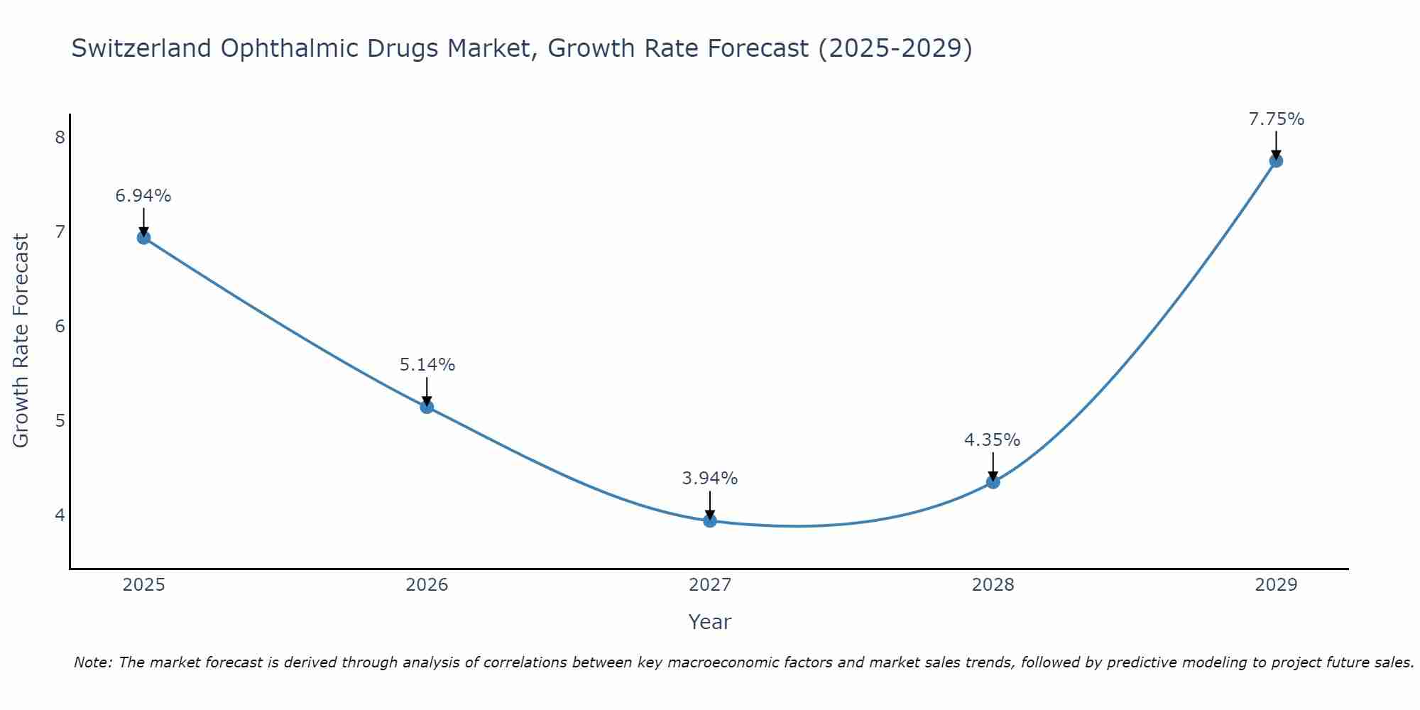 Switzerland Ophthalmic Drugs Market Growth Rate