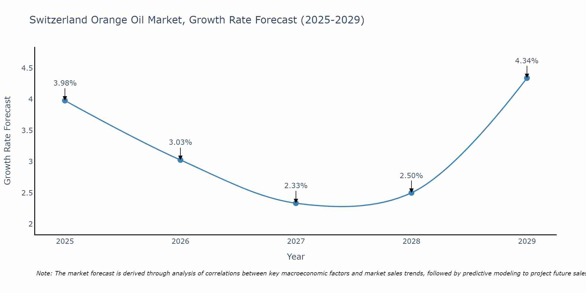 Switzerland Orange Oil Market Growth Rate