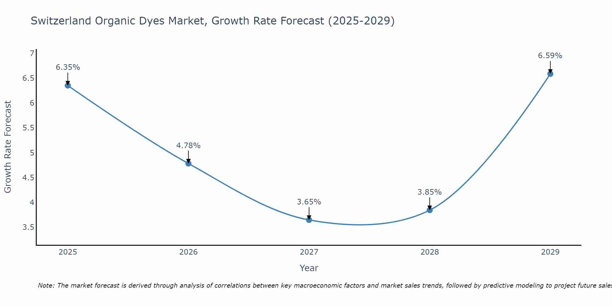 Switzerland Organic Dyes Market Growth Rate