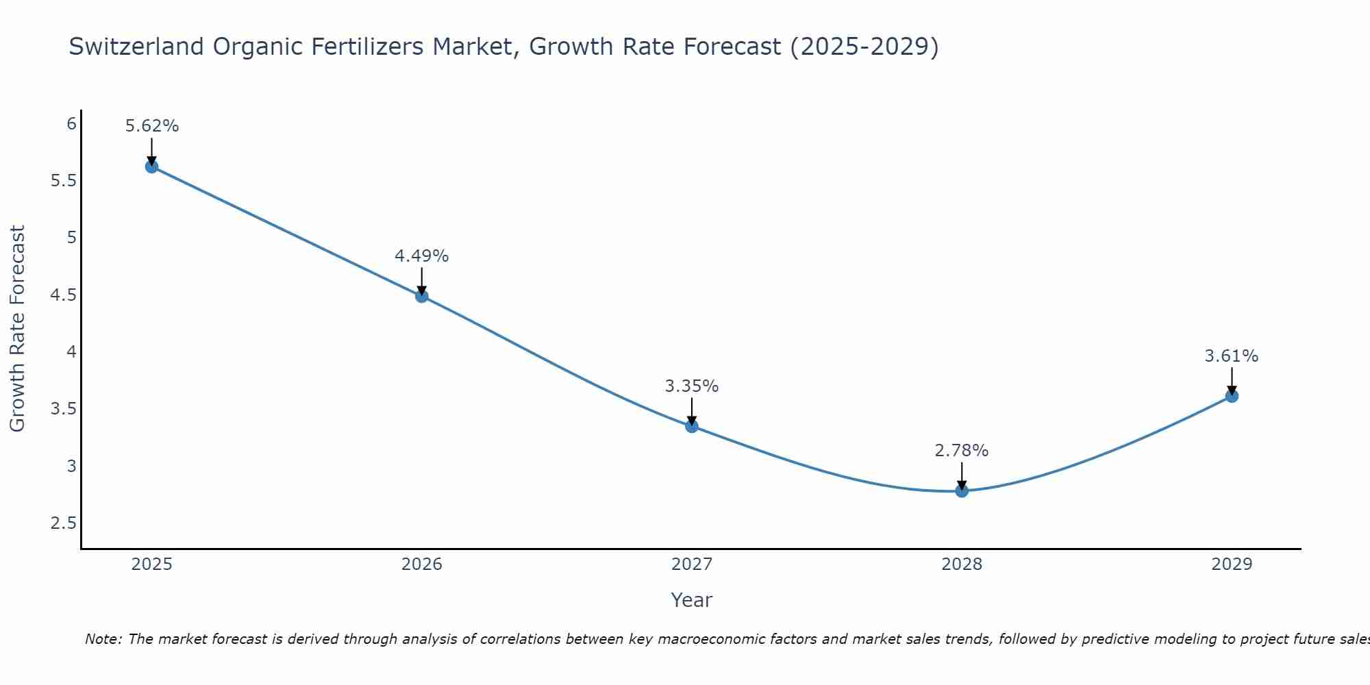 Switzerland Organic Fertilizers Market Growth Rate