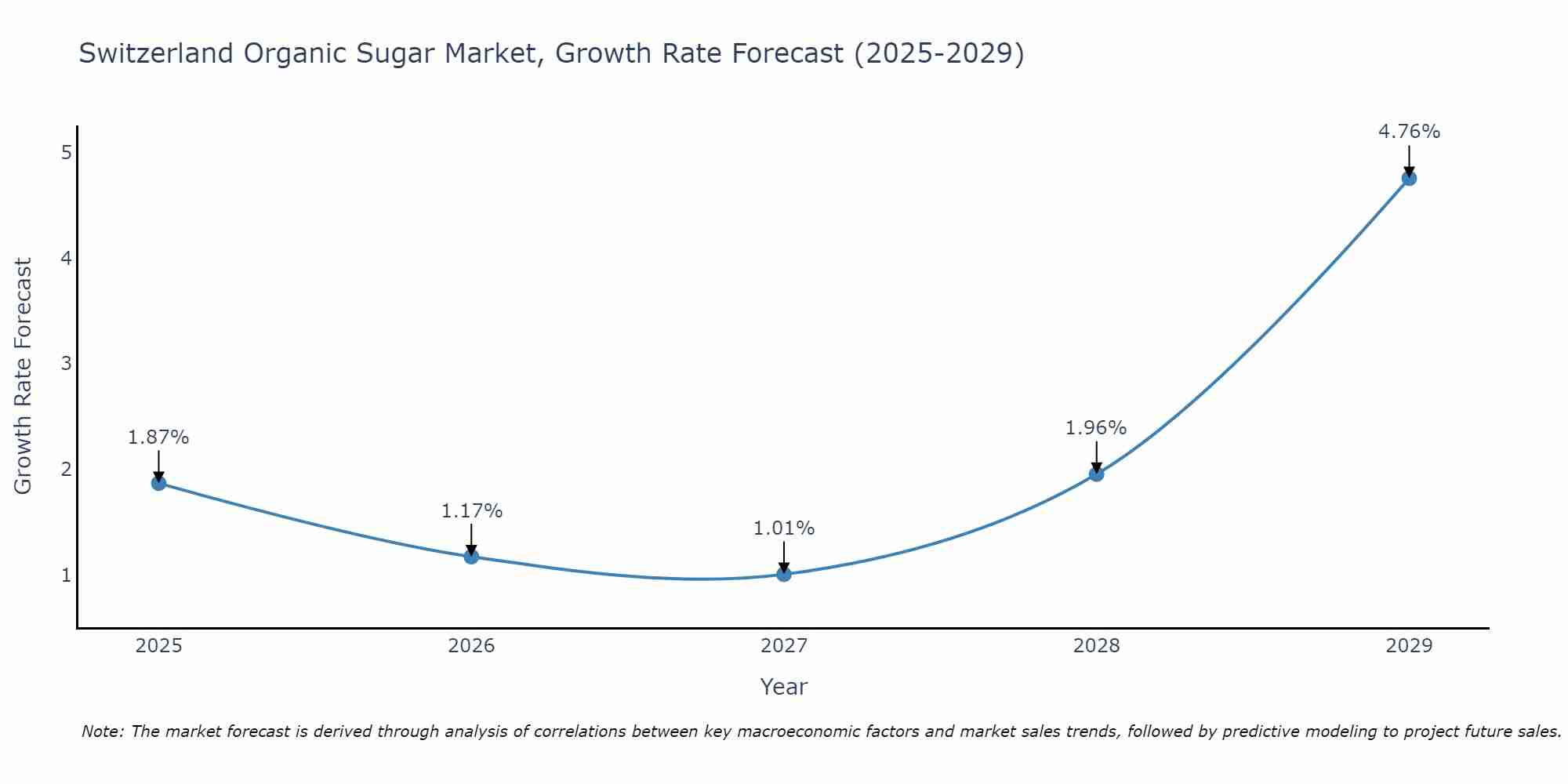 Switzerland Organic Sugar Market Growth Rate