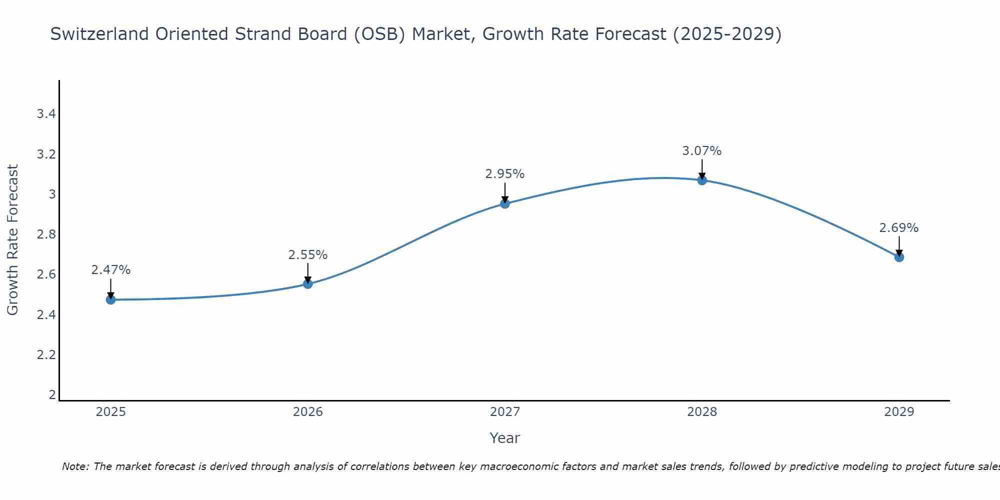 Switzerland Oriented Strand Board (OSB) Market Size Growth Rate