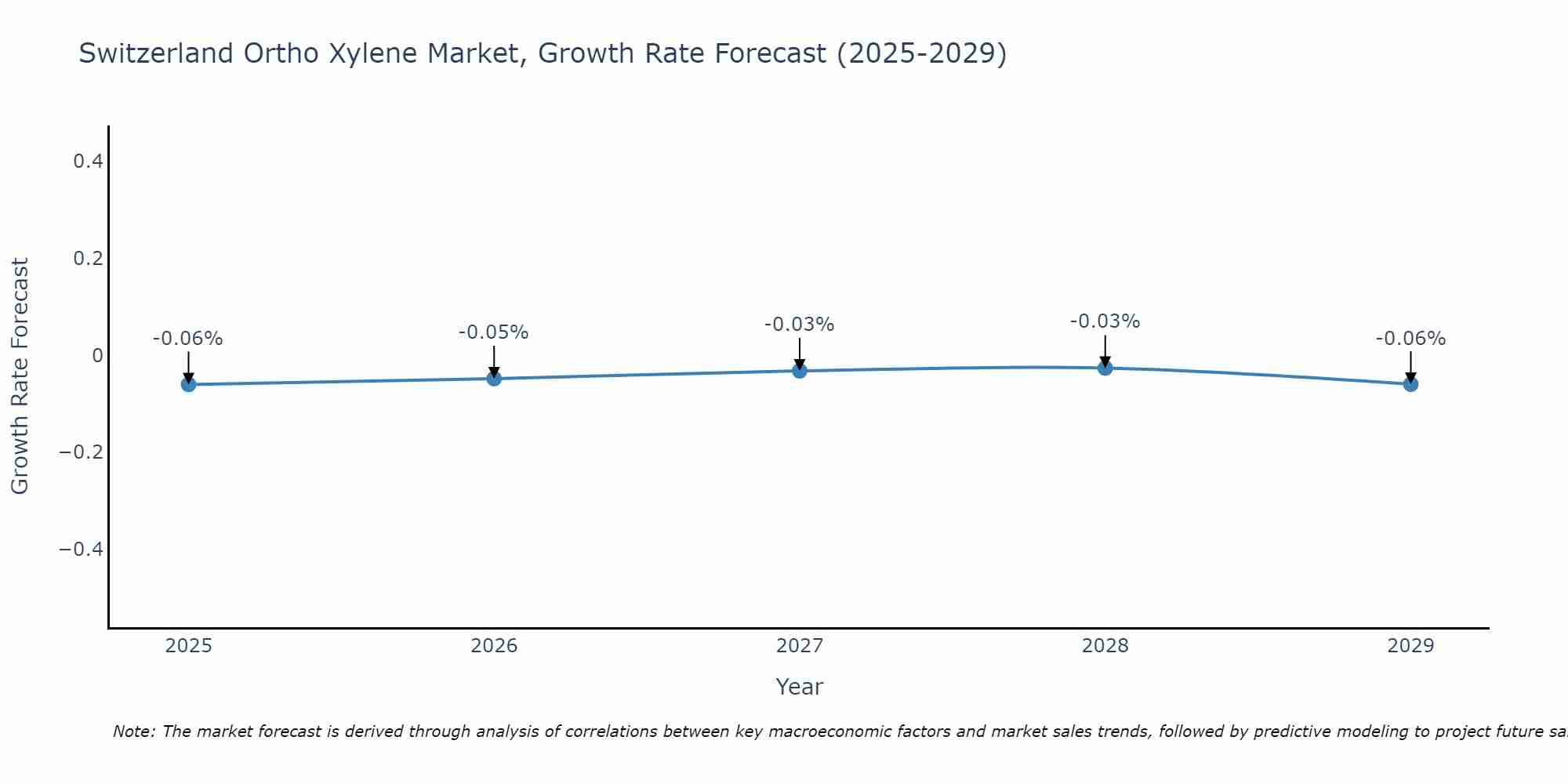 Switzerland Ortho Xylene Market Growth Rate