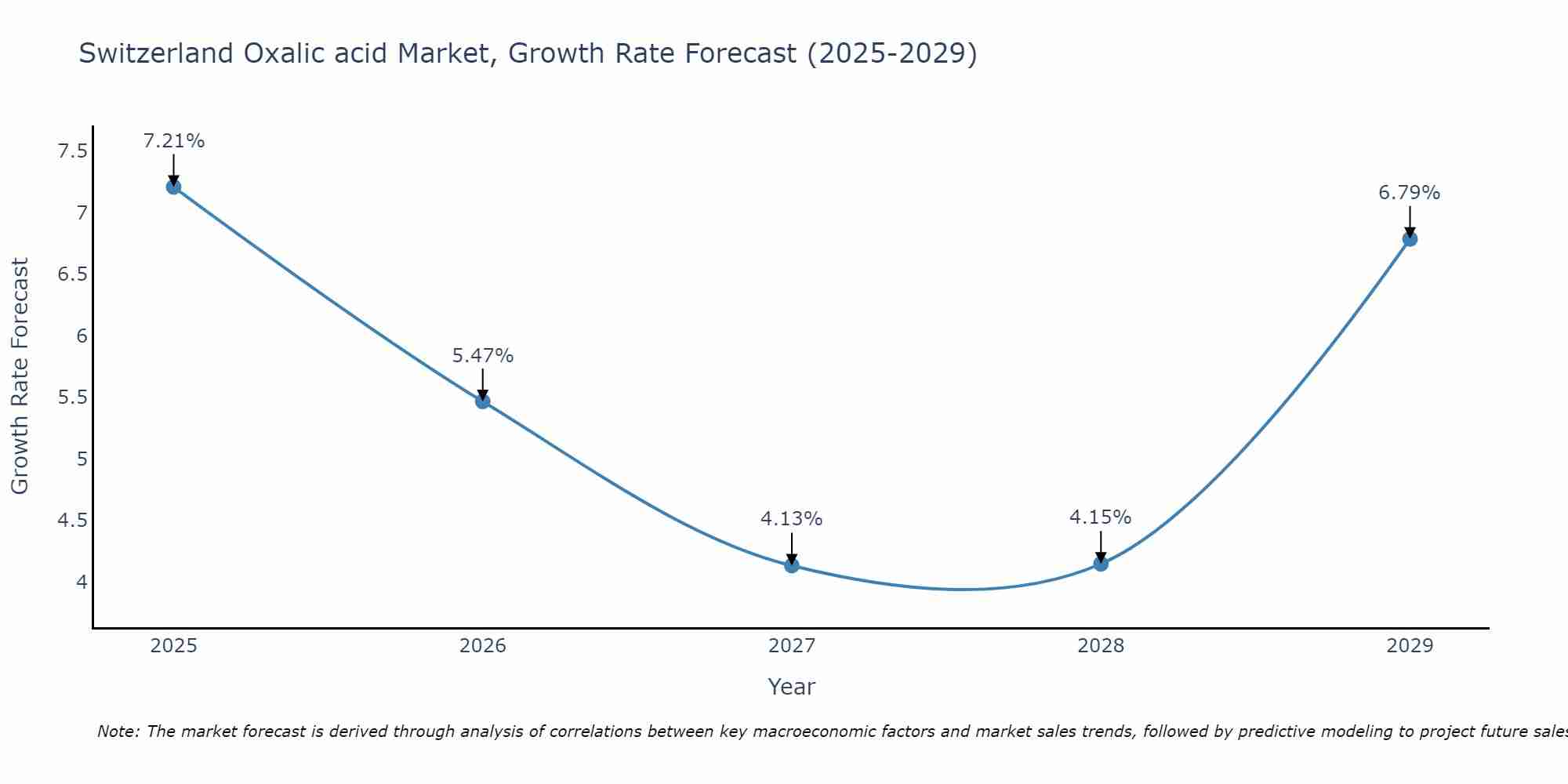 Switzerland Oxalic acid Market Growth Rate