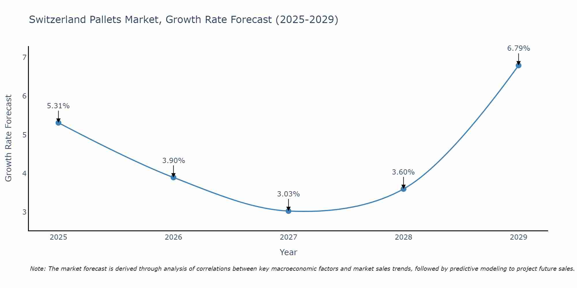 Switzerland Pallets Market Growth Rate