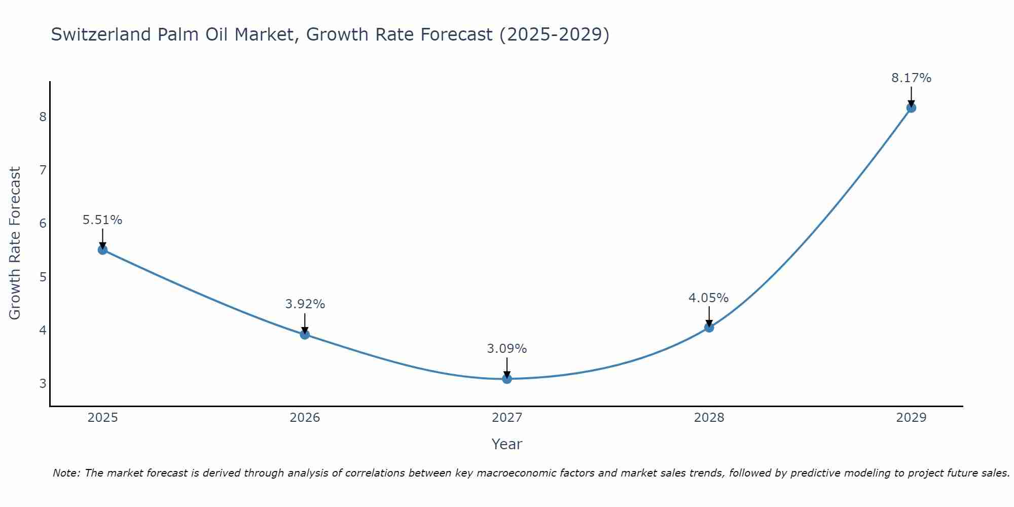 Switzerland Palm Oil Market Growth Rate