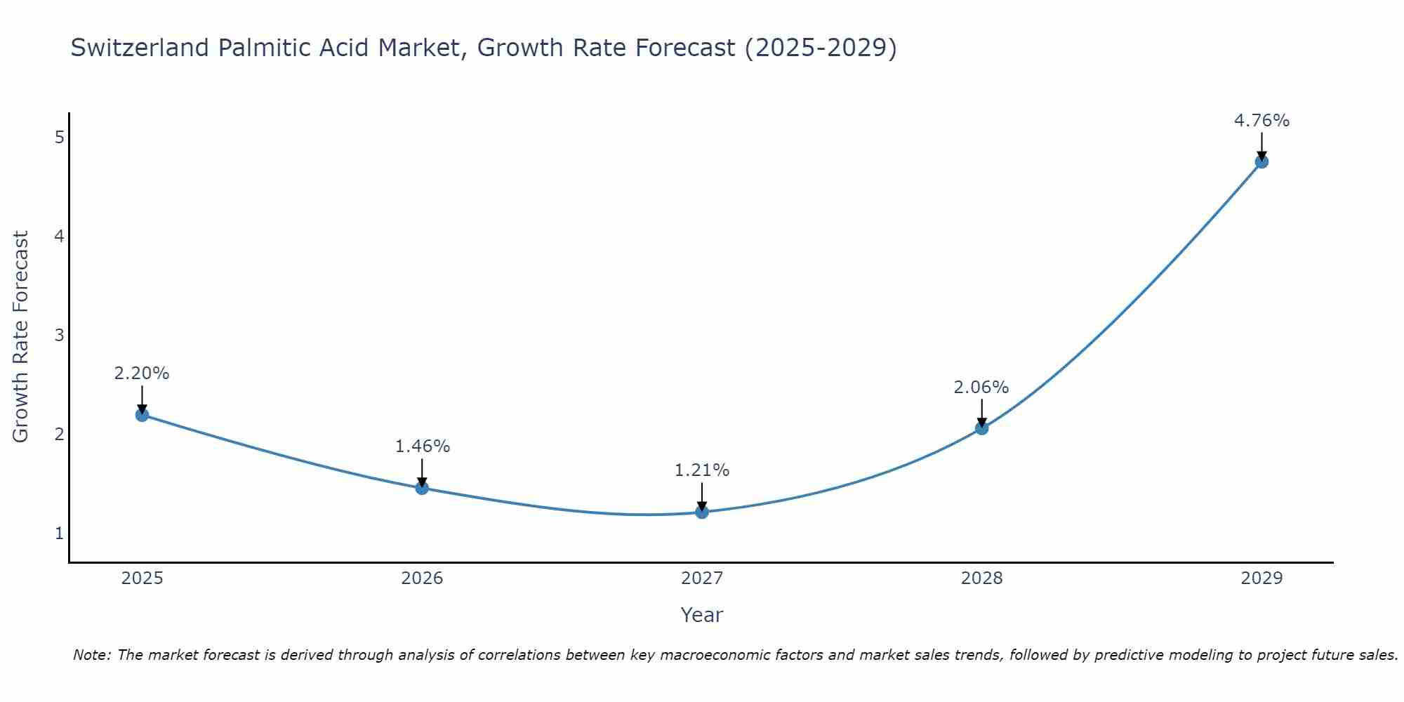Switzerland Palmitic Acid Market Growth Rate