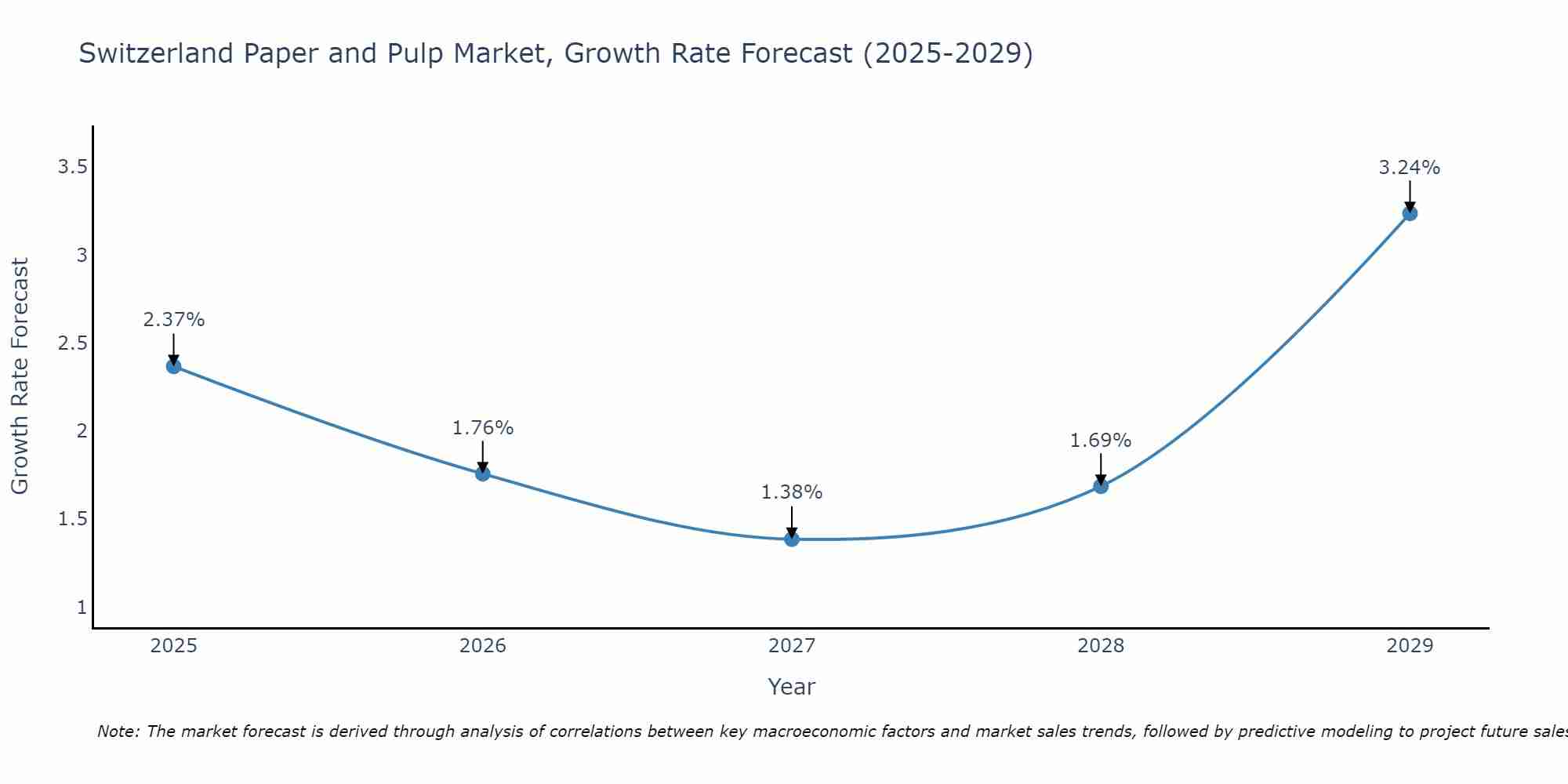 Switzerland Paper and Pulp Market Growth Rate