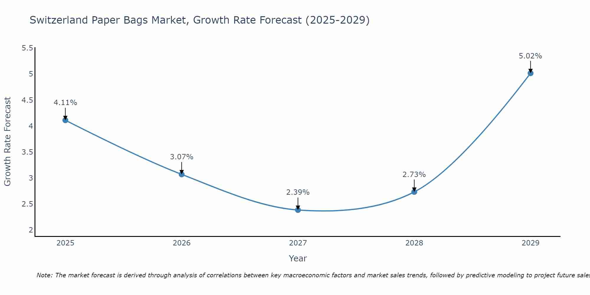 Switzerland Paper Bags Market Growth Rate