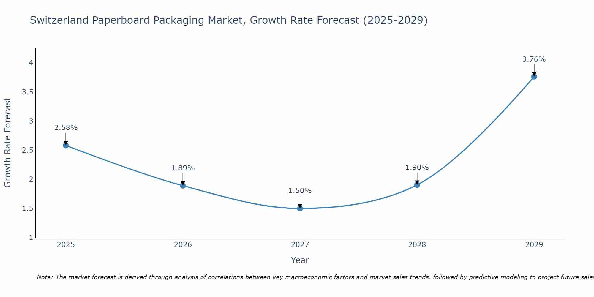Switzerland Paperboard Packaging Market Growth Rate