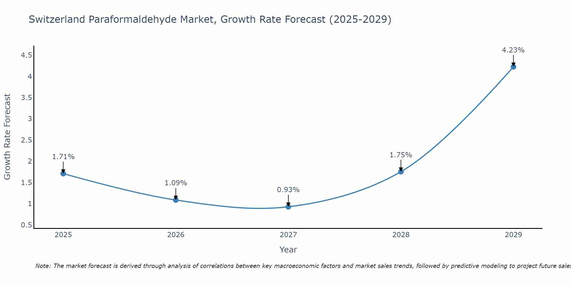 Switzerland Paraformaldehyde Market Growth Rate