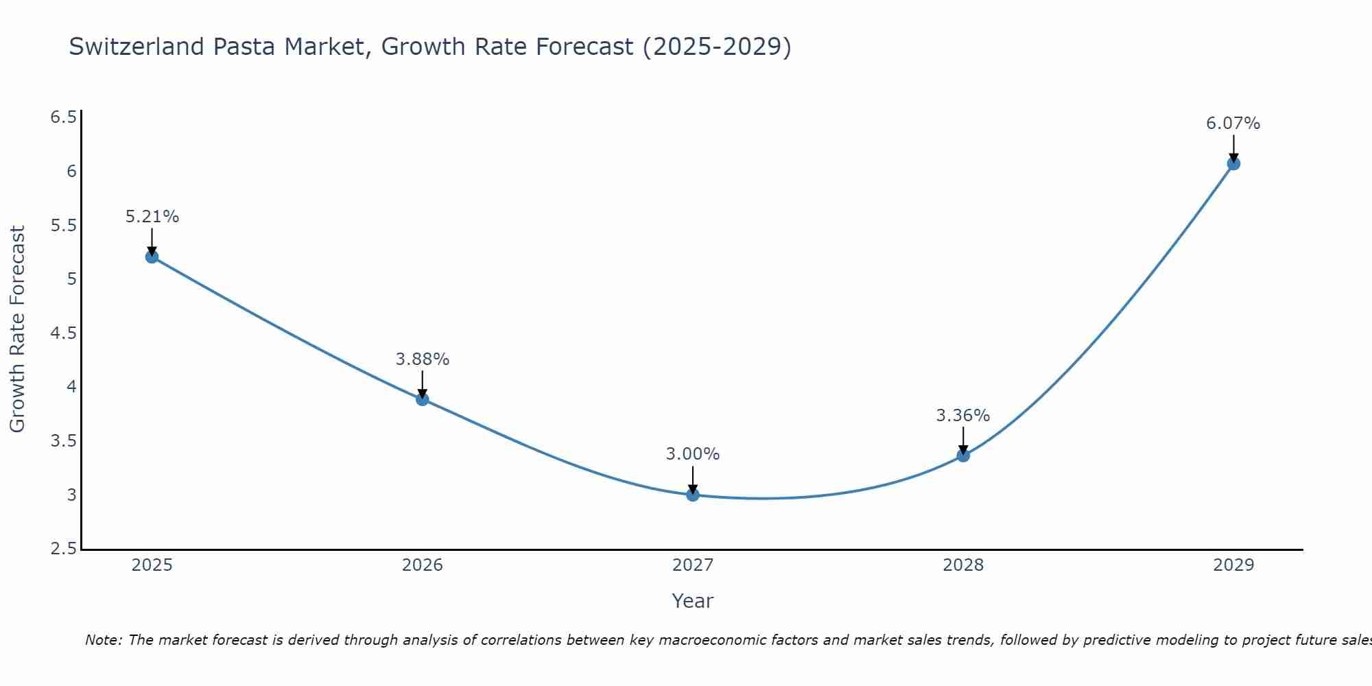 Switzerland Pasta Market Growth Rate