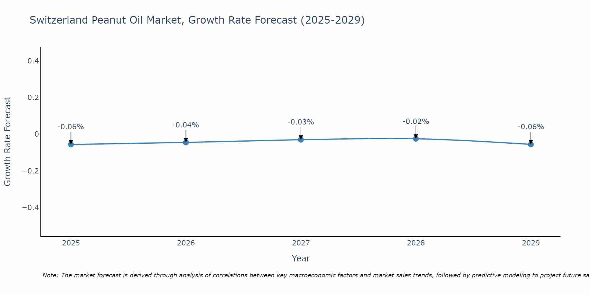 Switzerland Peanut Oil Market Growth Rate