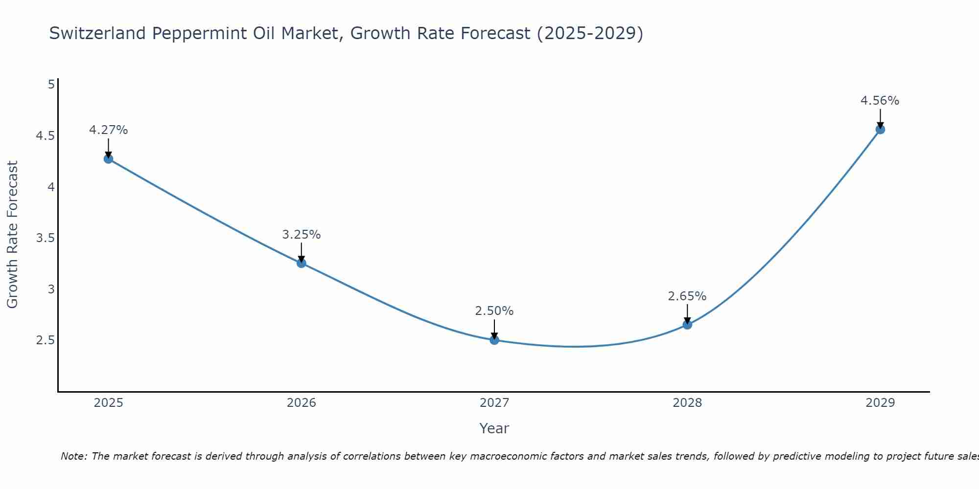 Switzerland Peppermint Oil Market Growth Rate