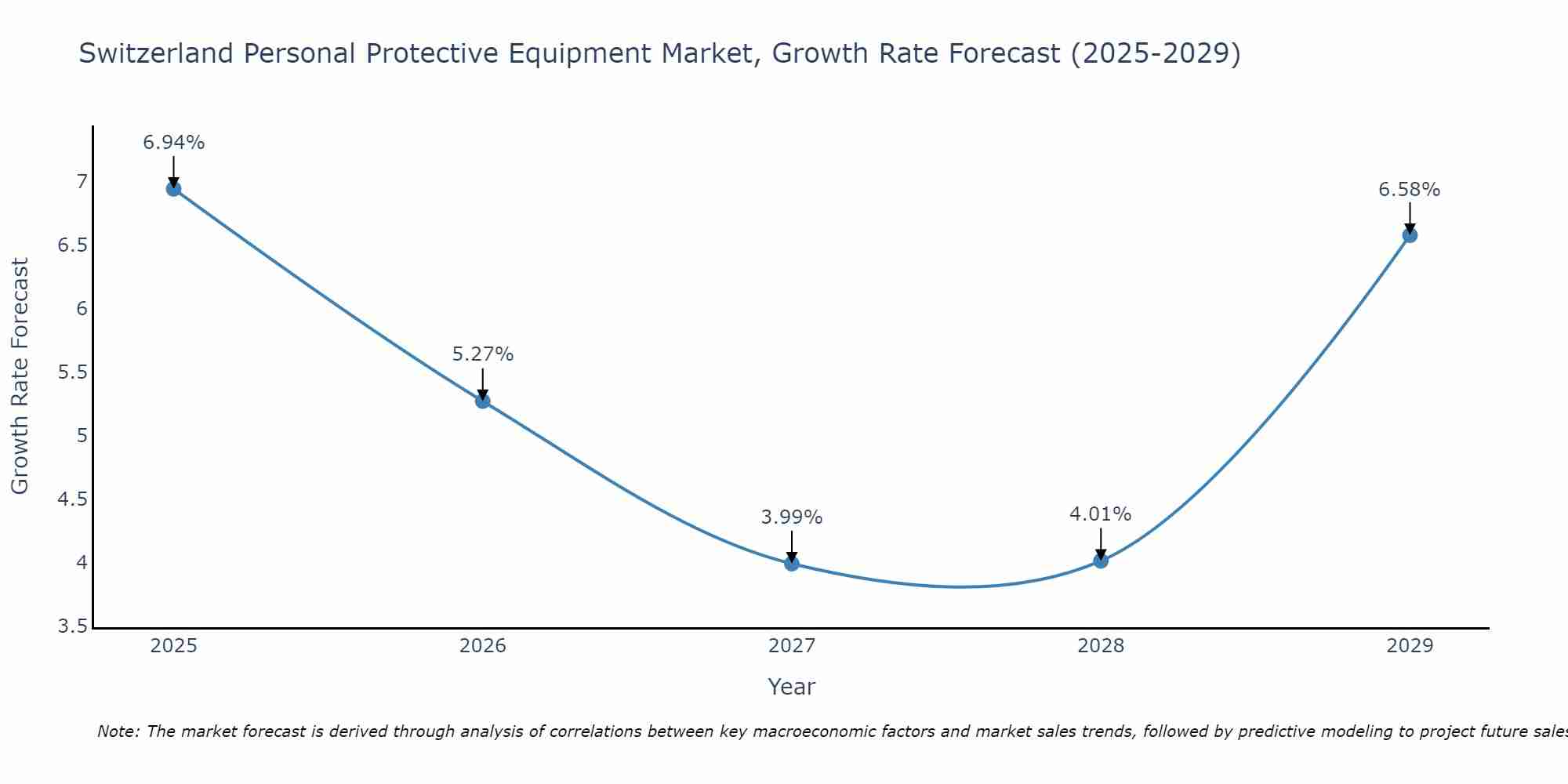 Switzerland Personal Protective Equipment Market Size Growth Rate