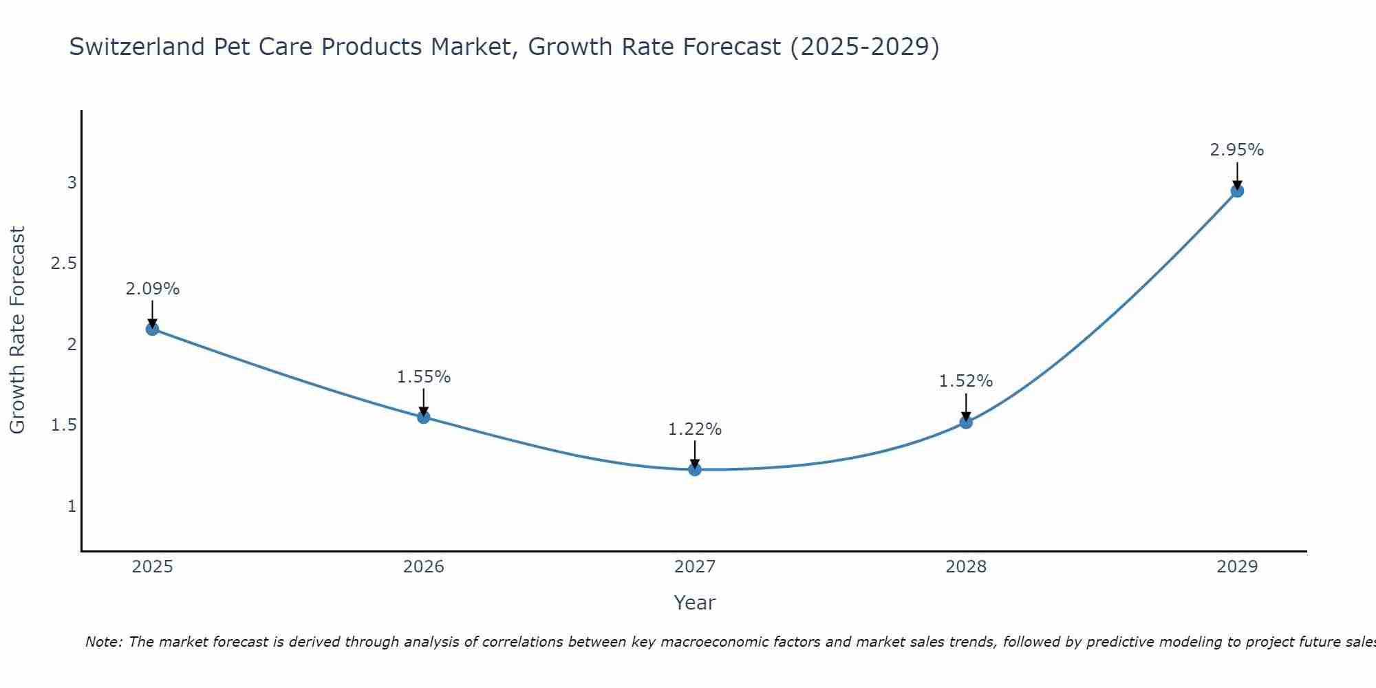 Switzerland Pet Care Products Market Size Growth Rate